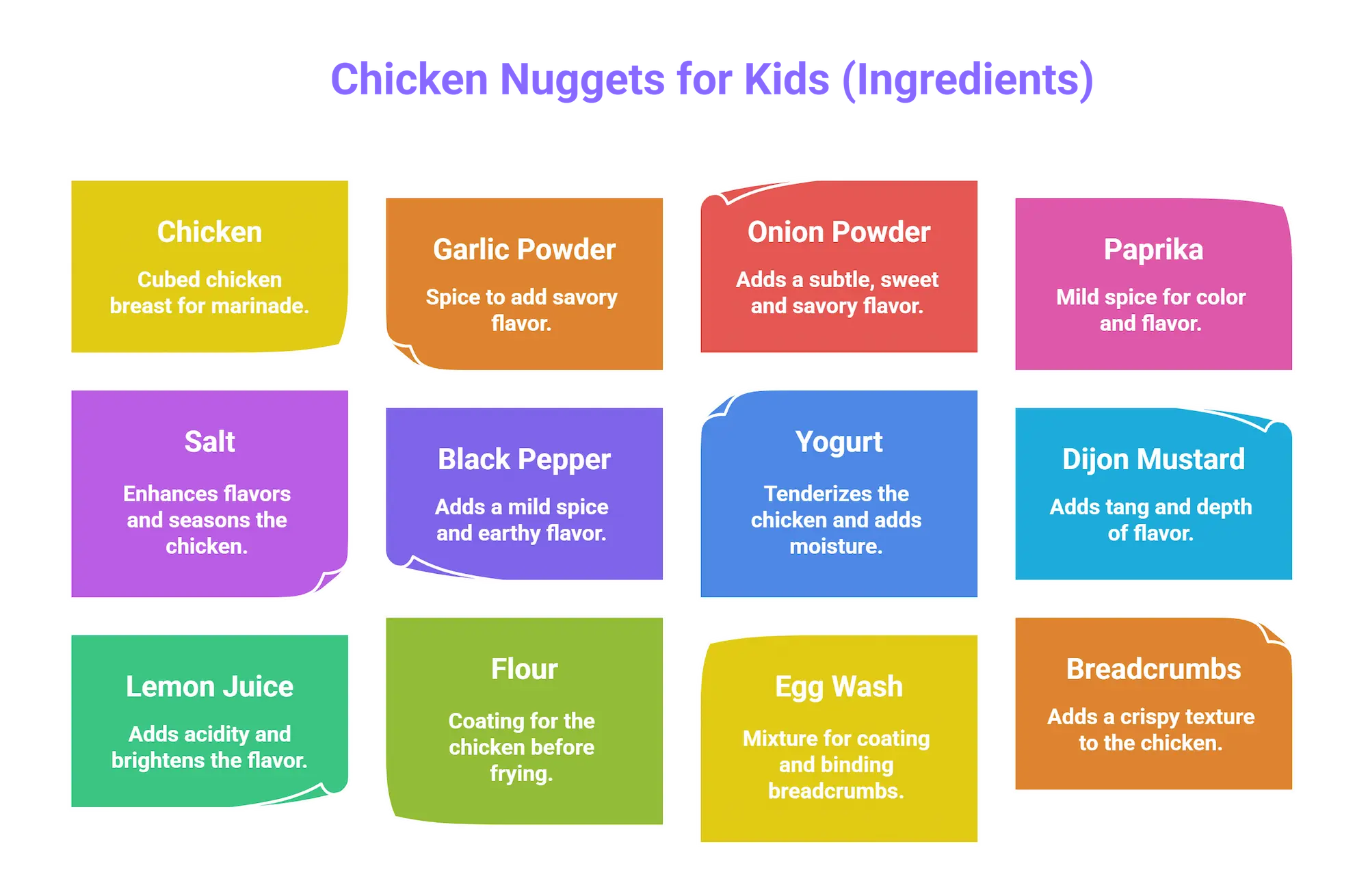 Infographic showing ingredients for homemade chicken nuggets with marinated chicken and crunchy coating