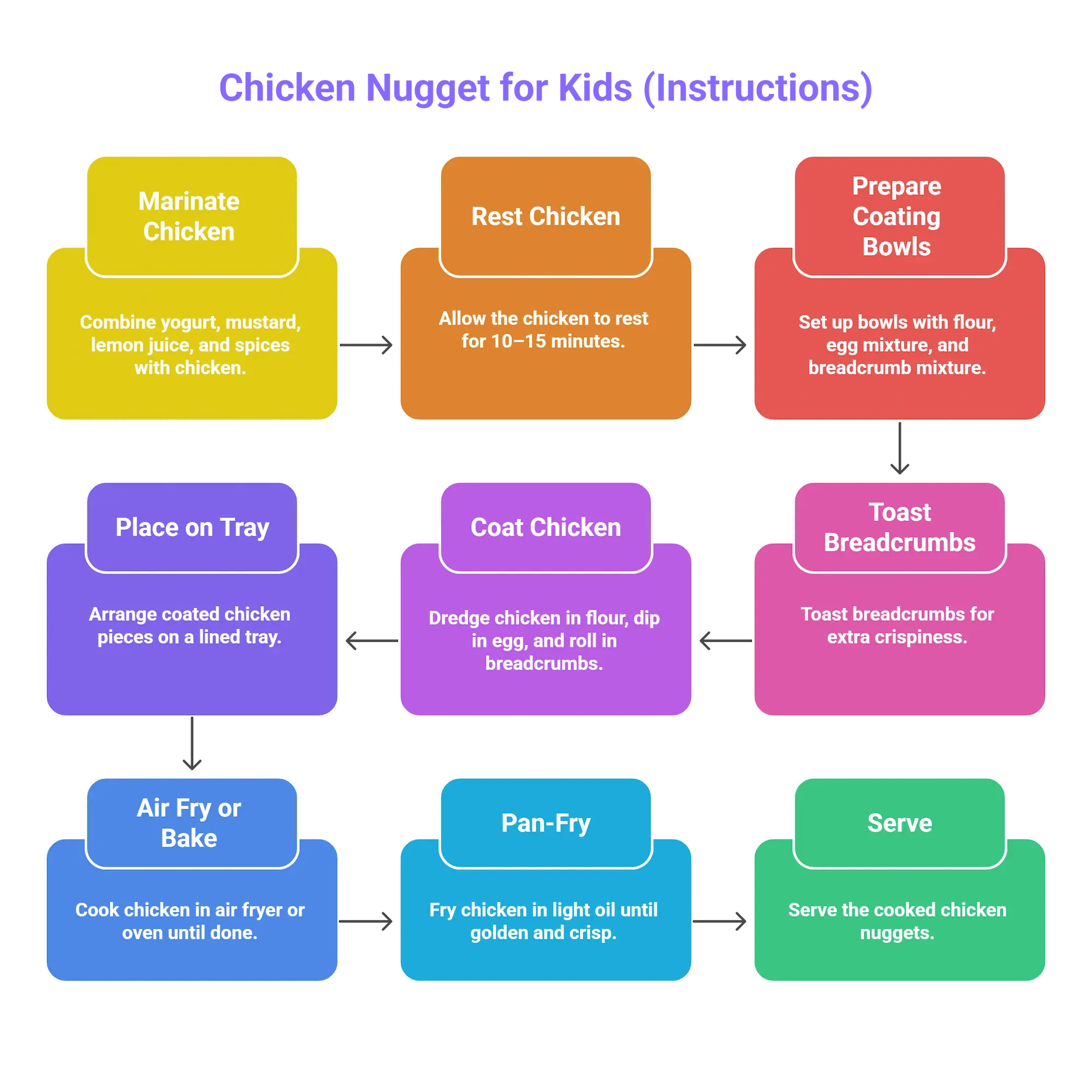 Infographic showing step-by-step instructions for making crispy homemade chicken nuggets