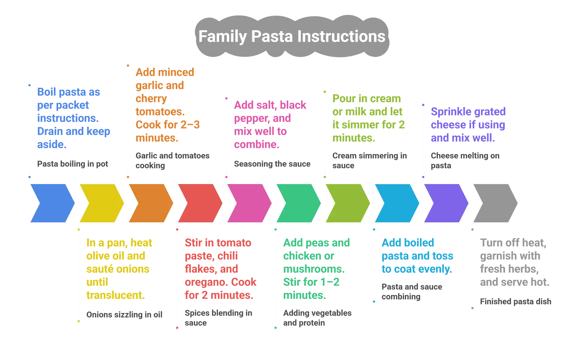 Infographic showing step-by-step instructions to make family pasta