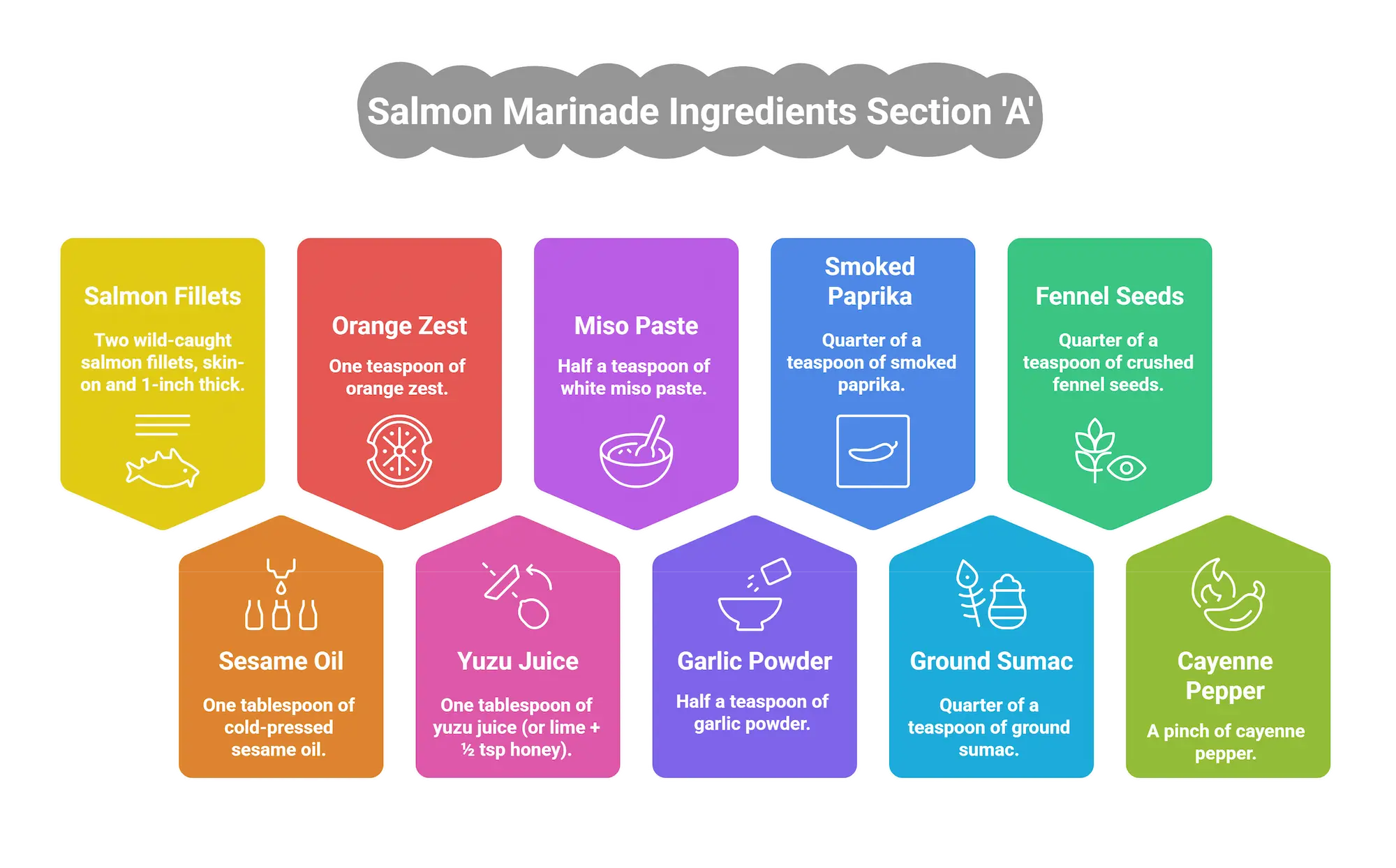 Visual guide to diabetic-friendly salmon marinade ingredients: wild salmon, white miso, sesame oil, citrus zest, and anti-inflammatory spices