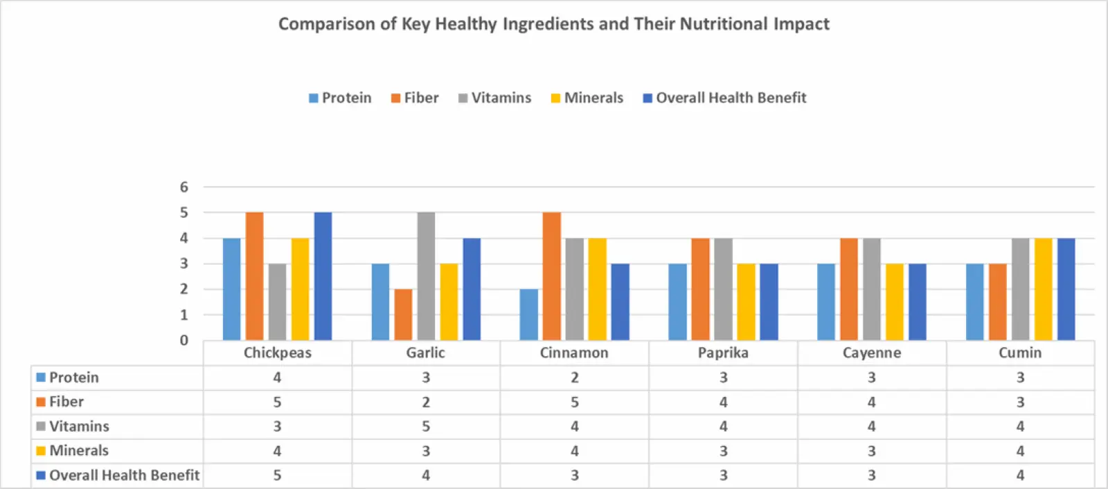 Bar chart showing healthy ingredients and nutrients comparison across recipes