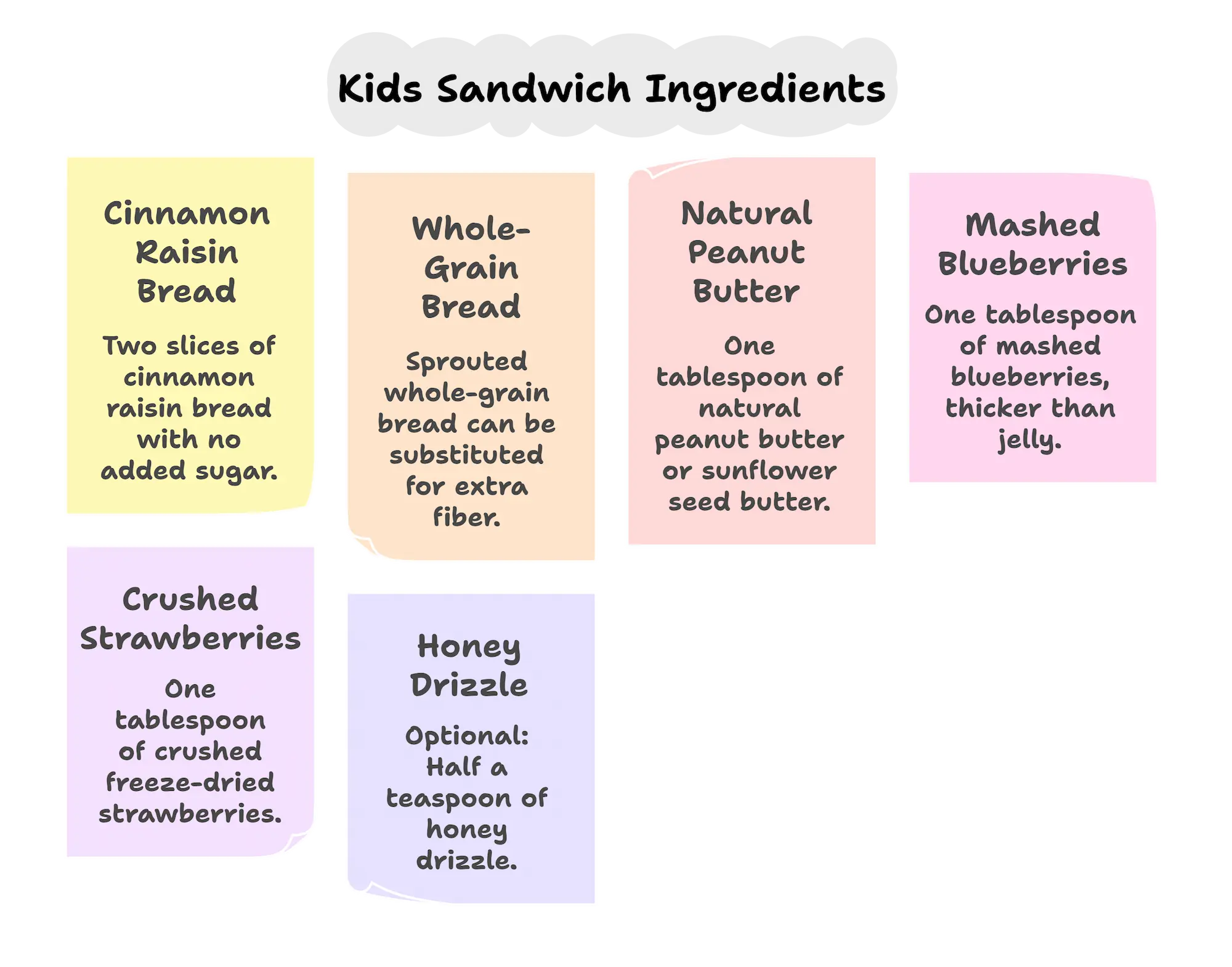 Colorful visual guide showing healthy ingredients for kids sandwich including peanut butter, whole grain bread, and fresh berries