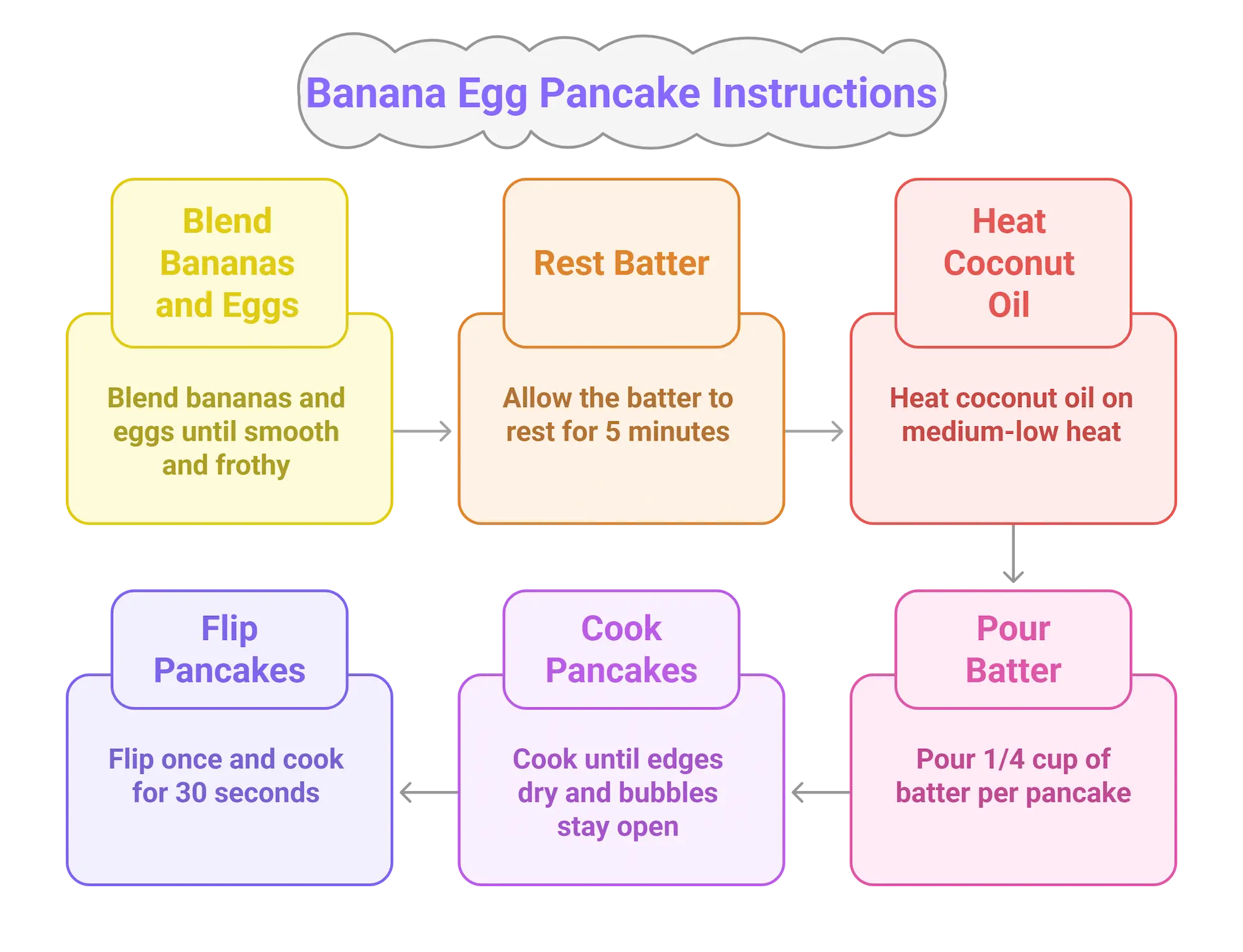 Step-by-step visual instructions for making banana egg pancakes