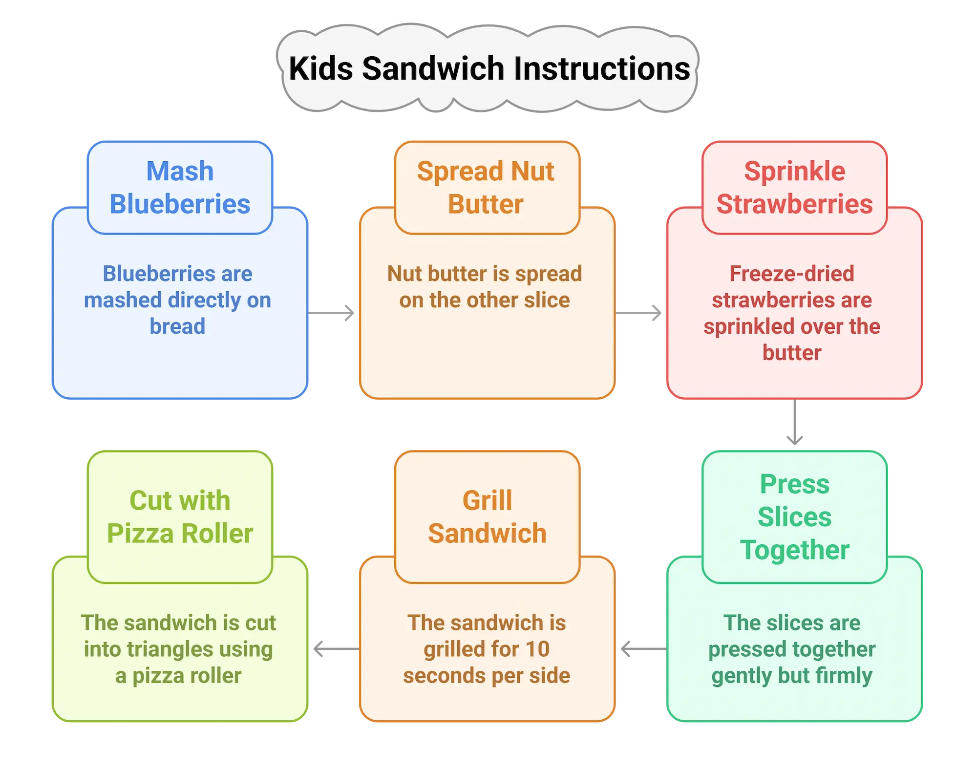 Step-by-step visual instructions for making a no-mess kids sandwich in 5 minutes