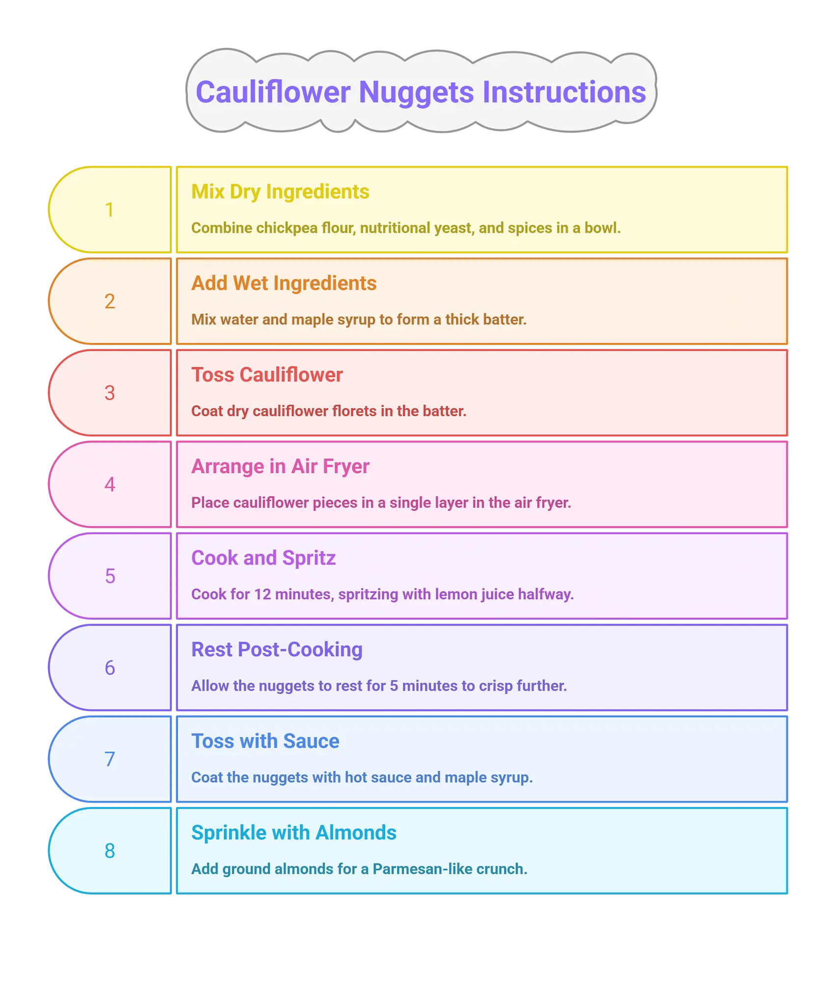 Step-by-step infographic for making crispy air fryer cauliflower nuggets without oil