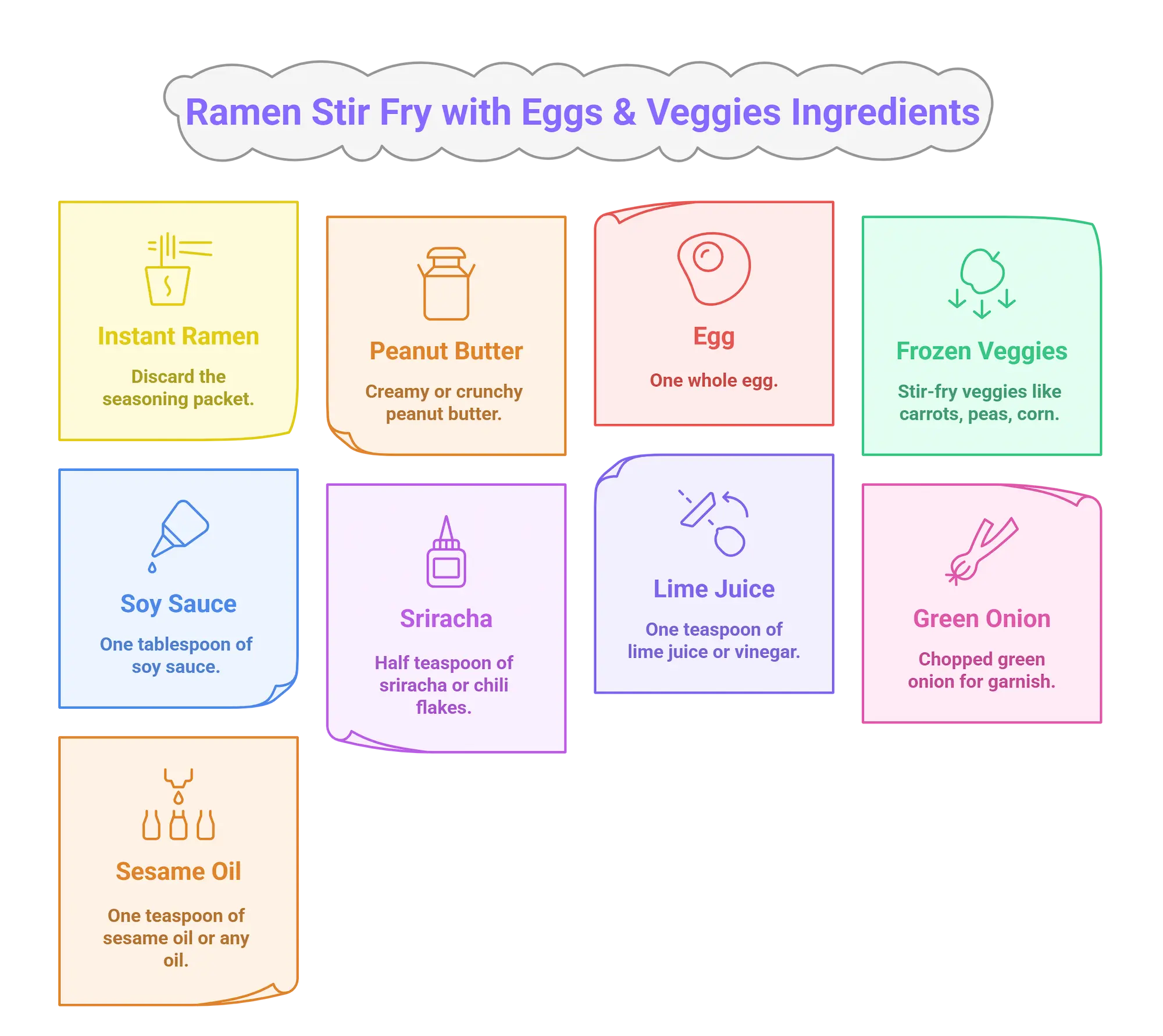 Colorful infographic showing ingredients for 7-minute ramen stir fry: ramen noodles, peanut butter, egg, mixed vegetables, soy sauce, lime, and sesame oil arranged around a ceramic bowl