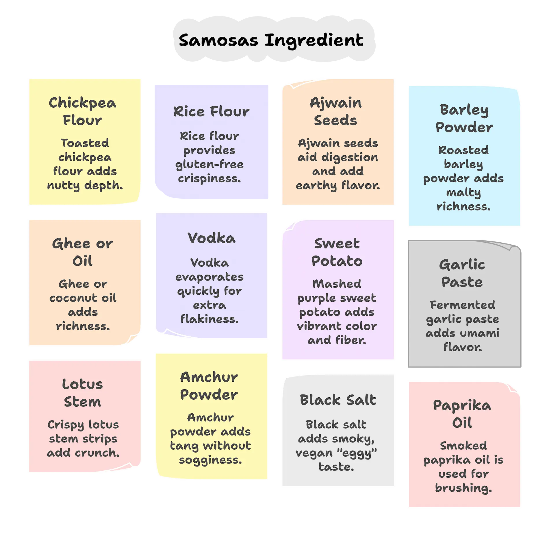 Visual guide to 5 unique samosa ingredients: purple sweet potato, ajwain, fermented garlic, lotus stems, and black salt