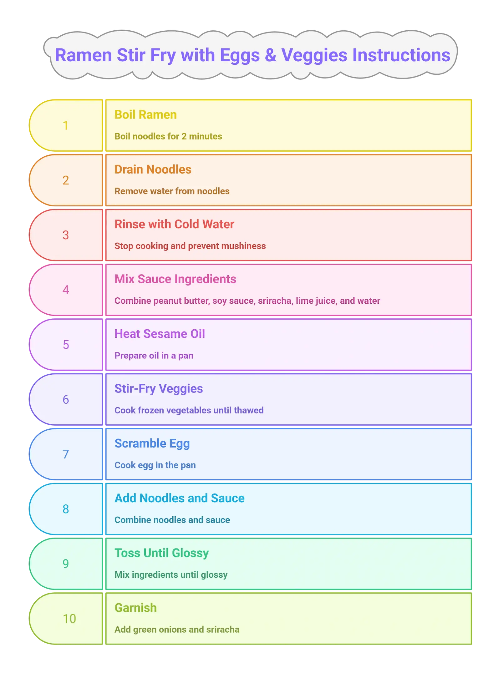 Step-by-step visual guide for making ramen stir fry: boiling noodles, mixing sauce, stir-frying veggies, scrambling egg, combining ingredients, and garnishing.