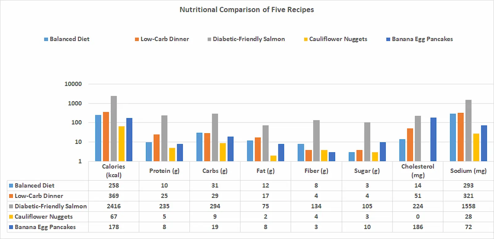 Bar chart comparing nutrition values of five different recipes