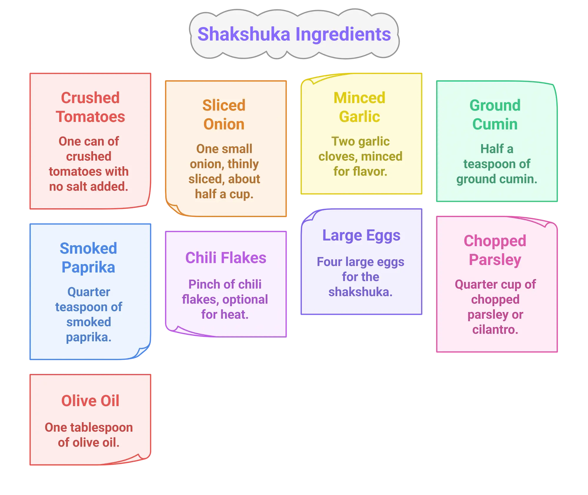 Infographic showing ingredients list for a quick and budget-friendly meal recipe shakshuka