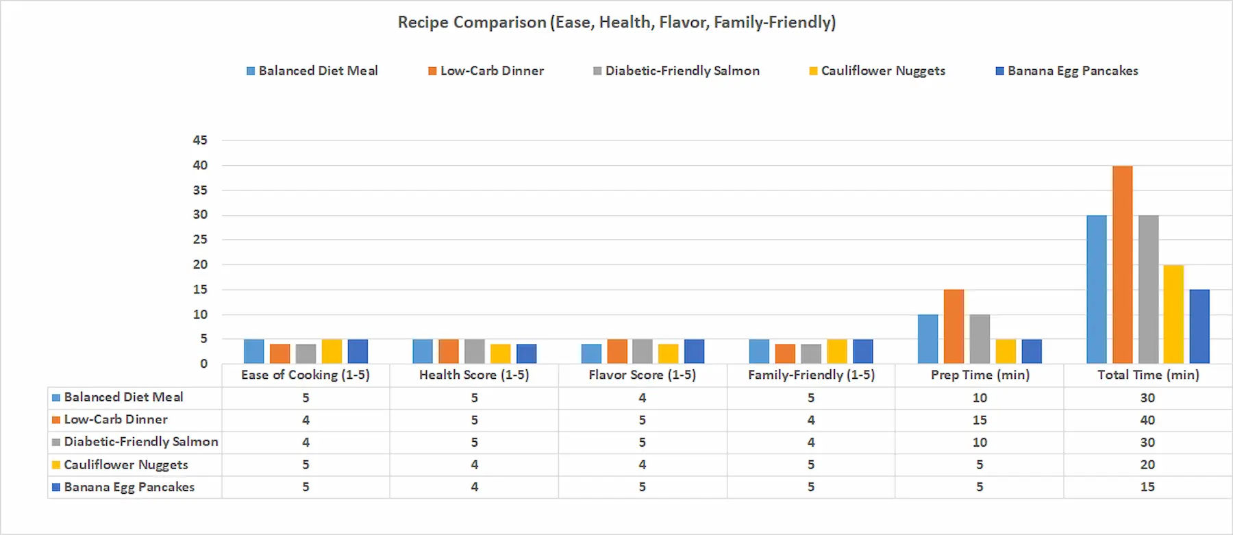 Bar chart comparing recipes by ease of cooking, health benefits, flavor, and family-friendliness