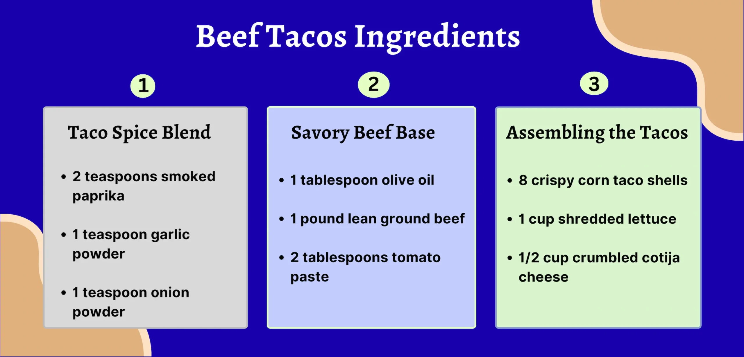 Visual infographic showing all ingredients for homemade beef tacos: ground beef, spices, tomato paste, taco shells, lettuce, and cotija cheese.