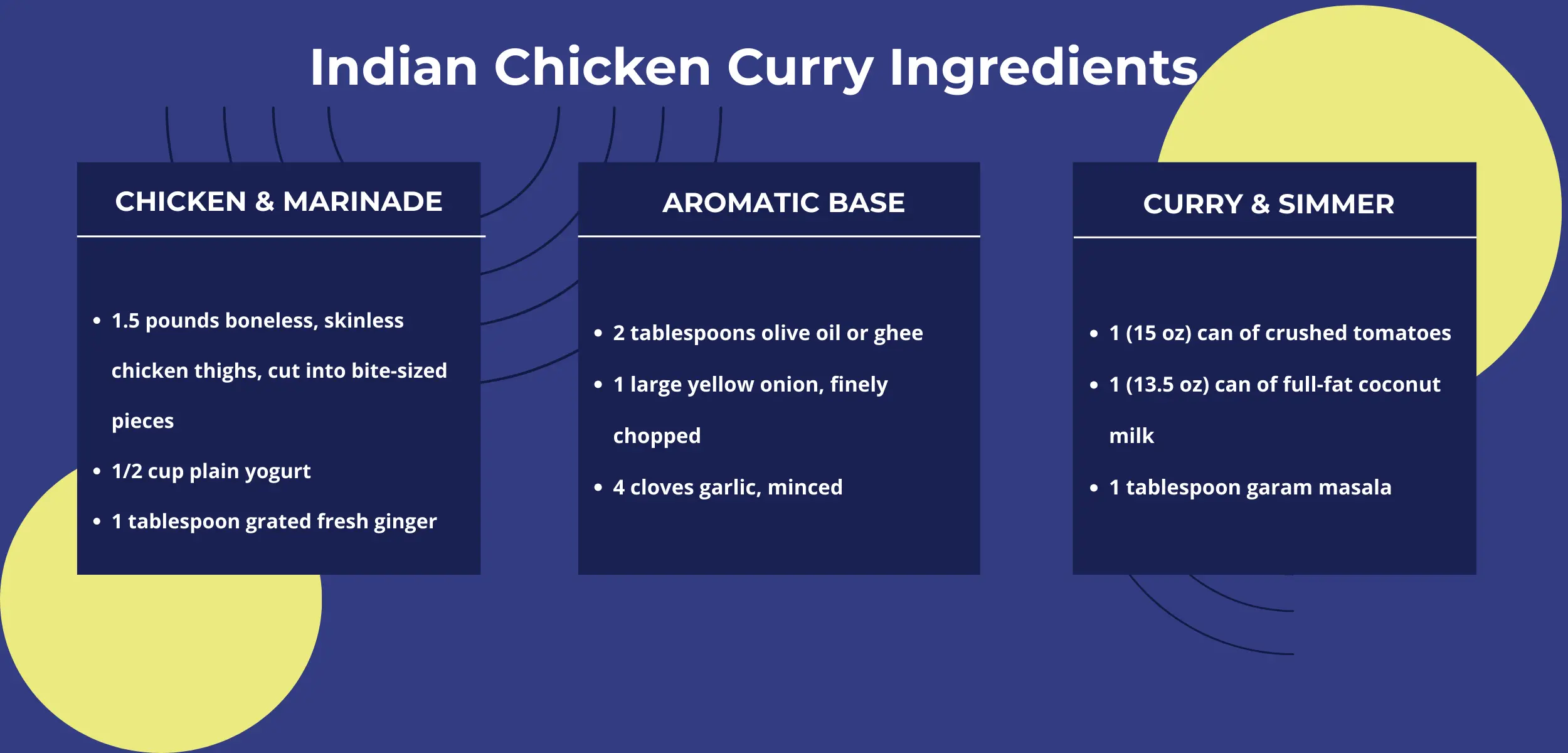 Infographic showing the three simple components for making easy Indian chicken curry: aromatic base, creamy liquid, and flavor powerhouse.