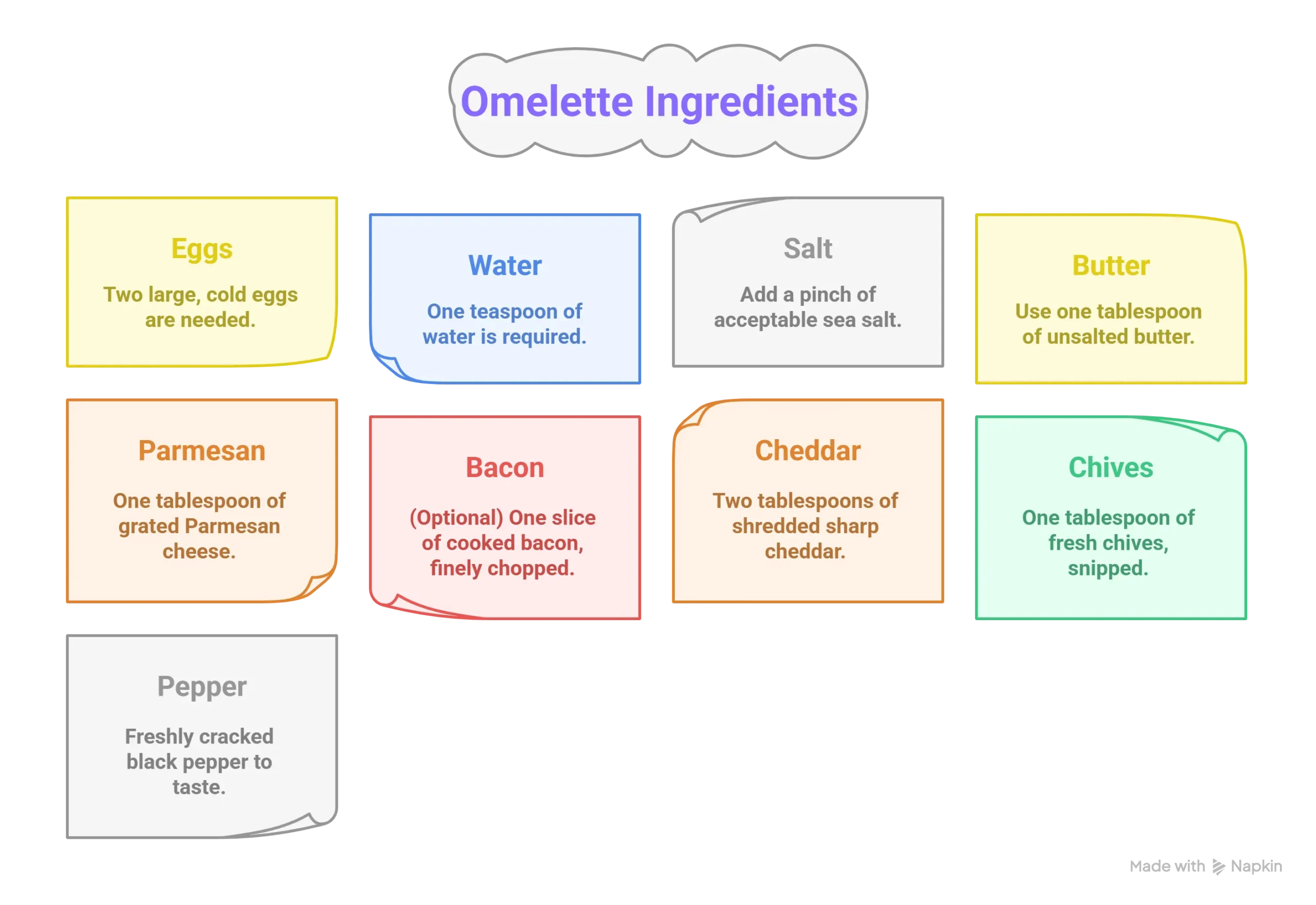 Infographic listing the simple ingredients for a Reinvented Omelette: eggs, water, salt, butter, parmesan, cheddar, chives, and bacon.
