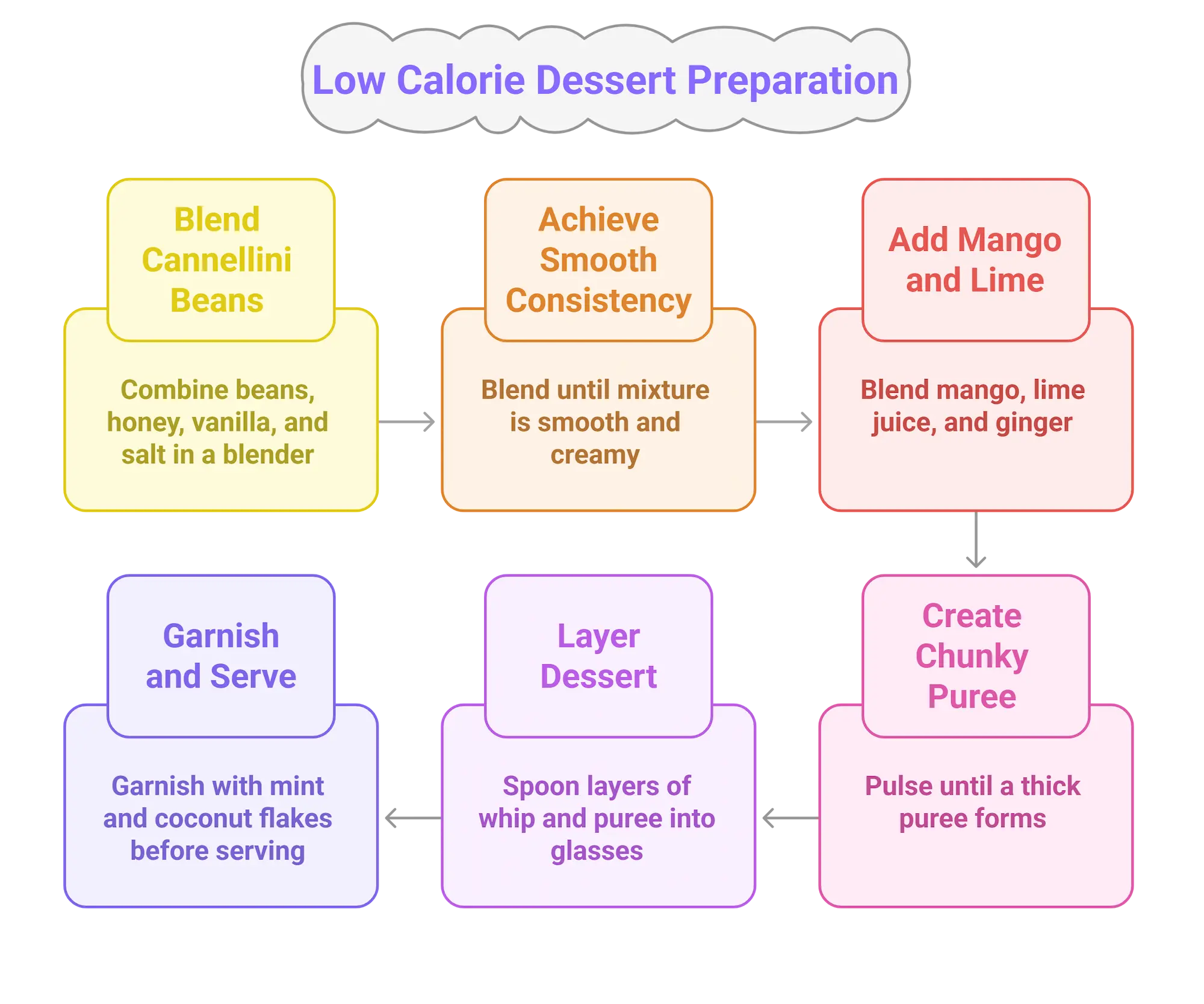 Step-by-step instructions infographic for making mango vanilla bean fool dessert in 20 minutes