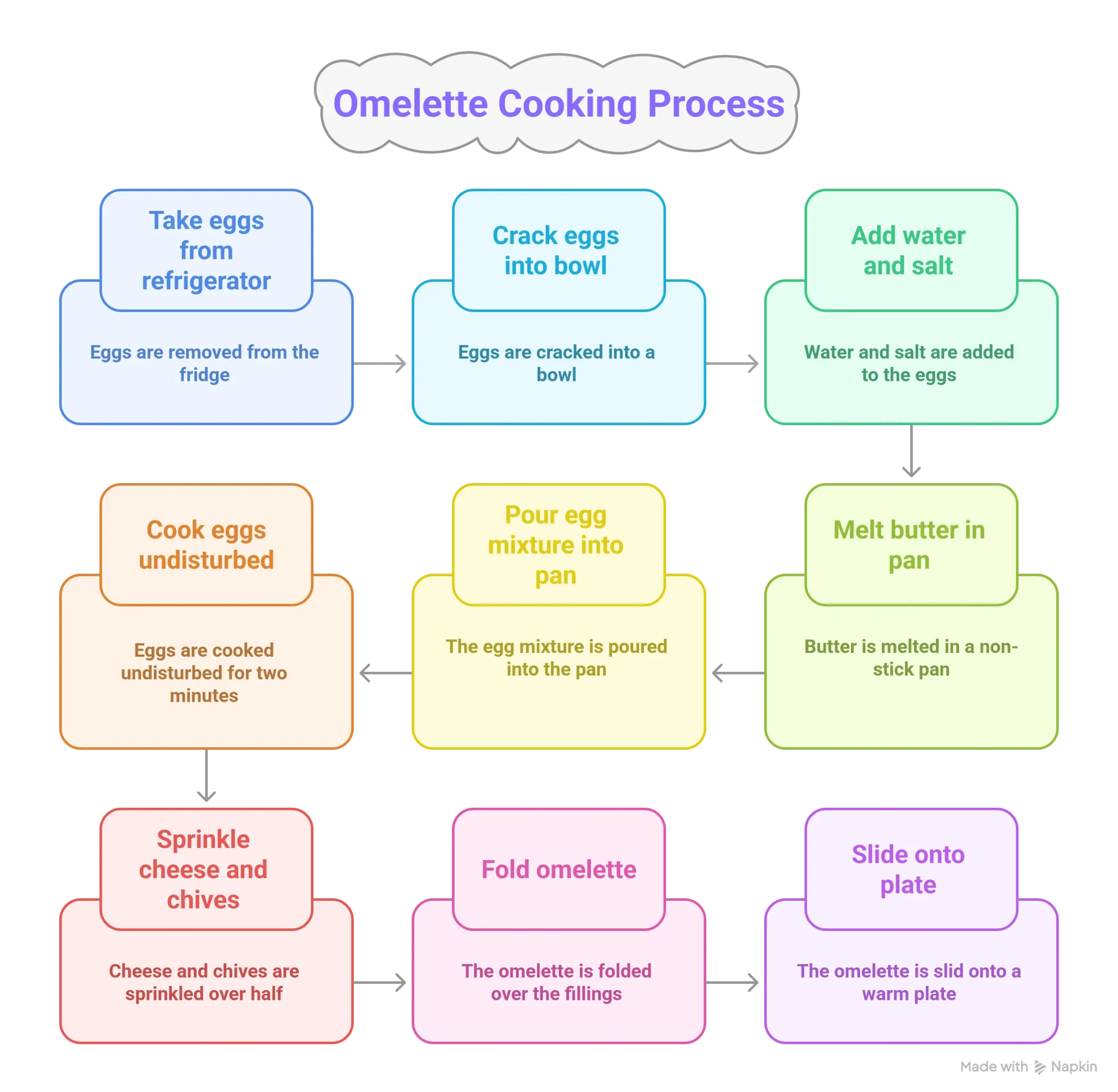 Infographic showing the 6 easy steps to make a Reinvented Omelette, from whisking to folding.