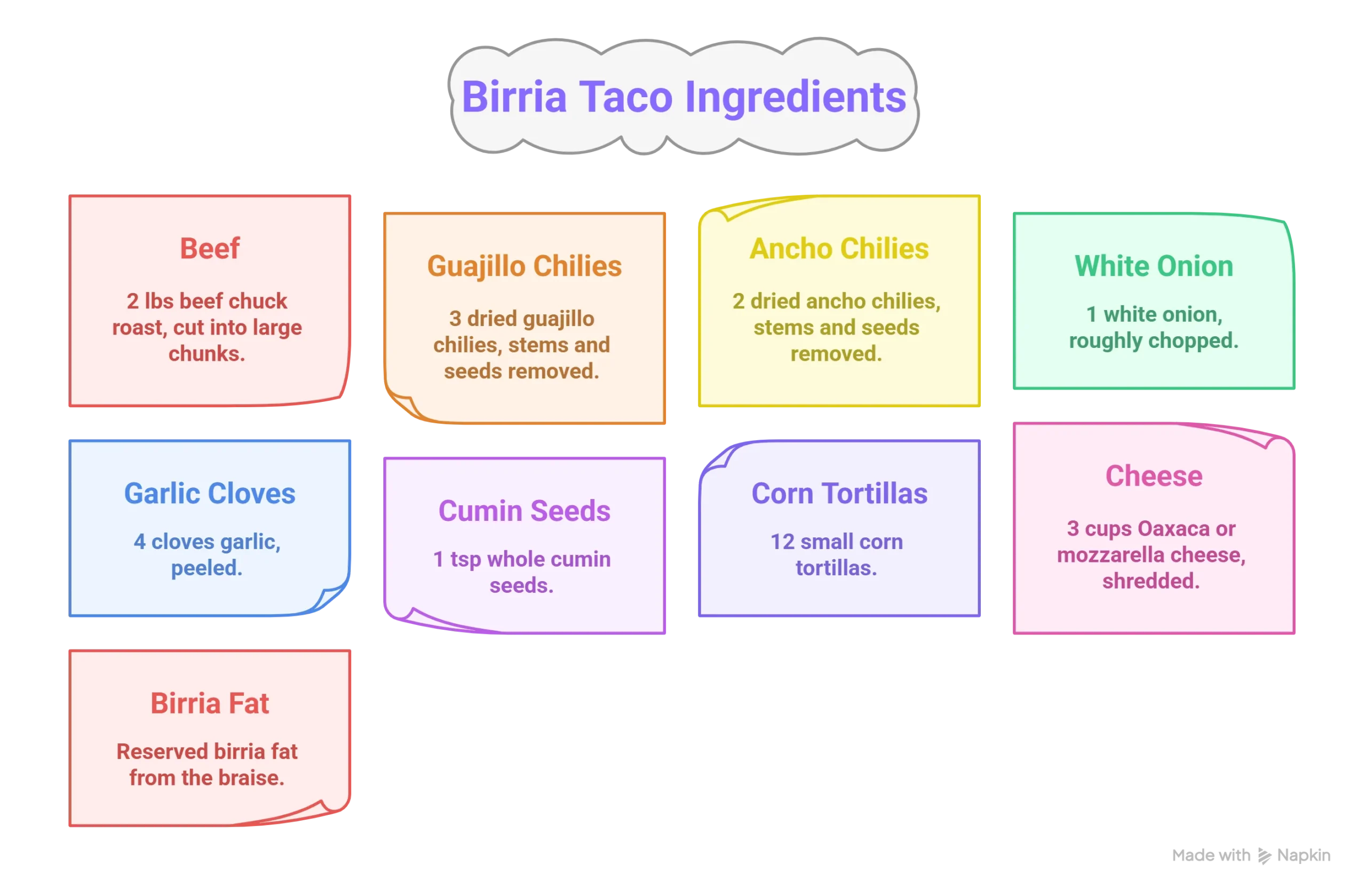 An infographic visually listing all ingredients needed for Birria Tacos, including beef chuck, dried chilies, spices, and cheese.