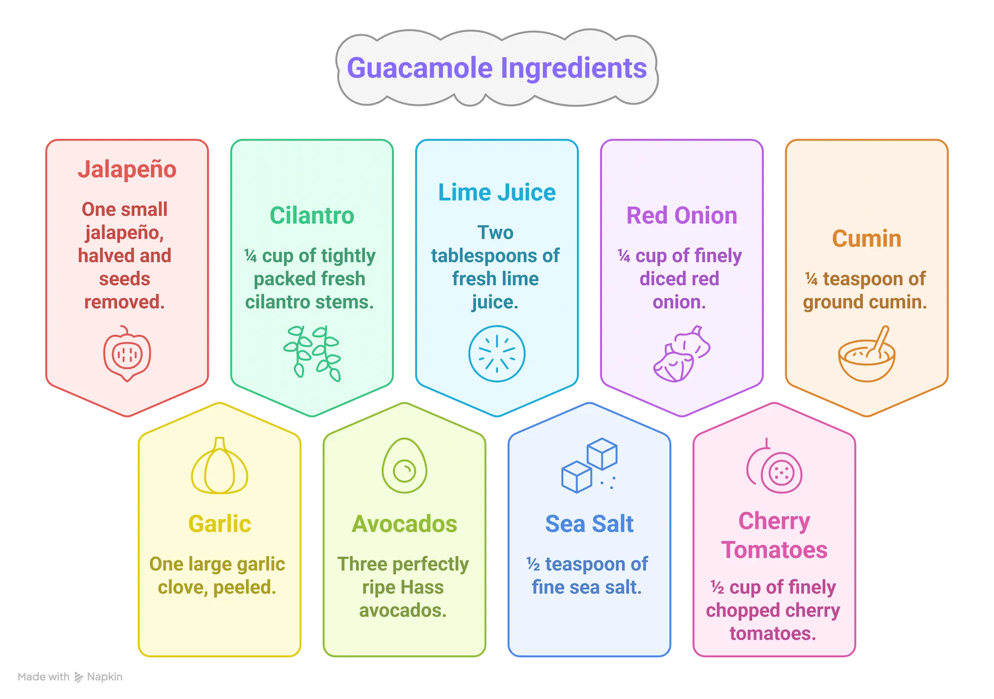 Infographic listing the ingredients needed to make the best guacamole recipe, including avocados, lime, jalapeño, and cilantro.