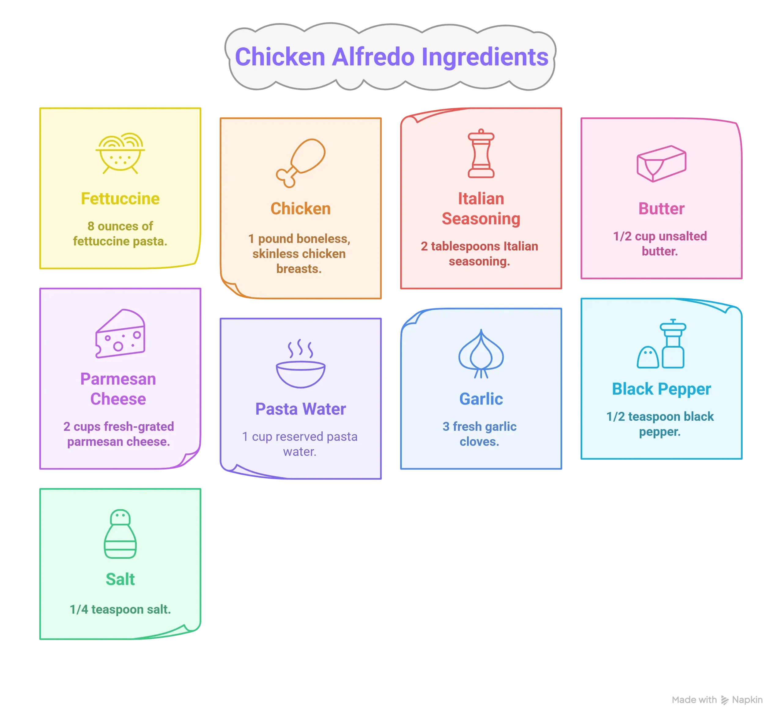 Infographic showing all ingredients for easy Chicken Alfredo pasta including chicken, fettuccine, parmesan, butter, and garlic.