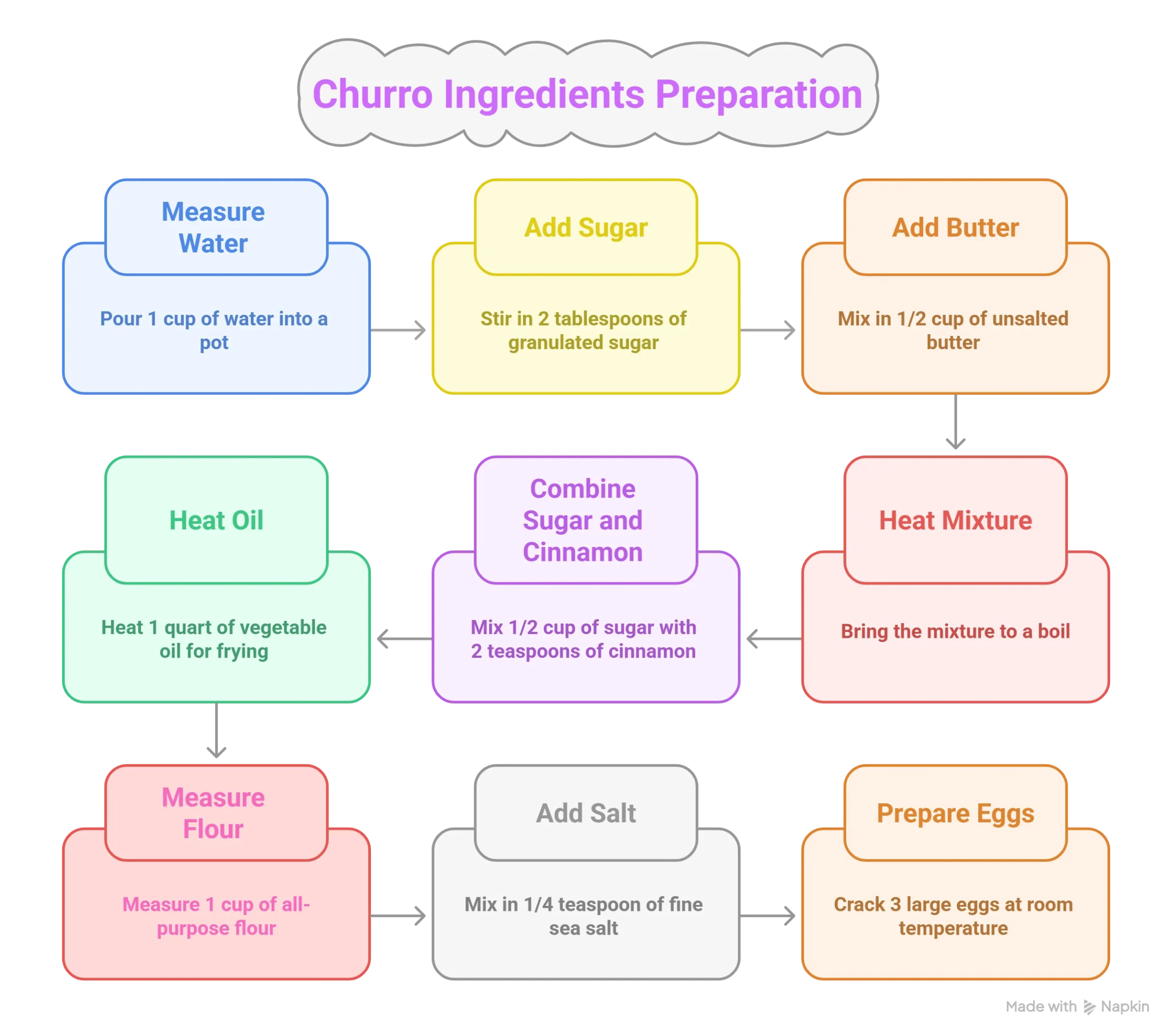 Infographic showing the simple ingredients needed to make homemade churros: flour, eggs, butter, sugar, cinnamon, and oil.
