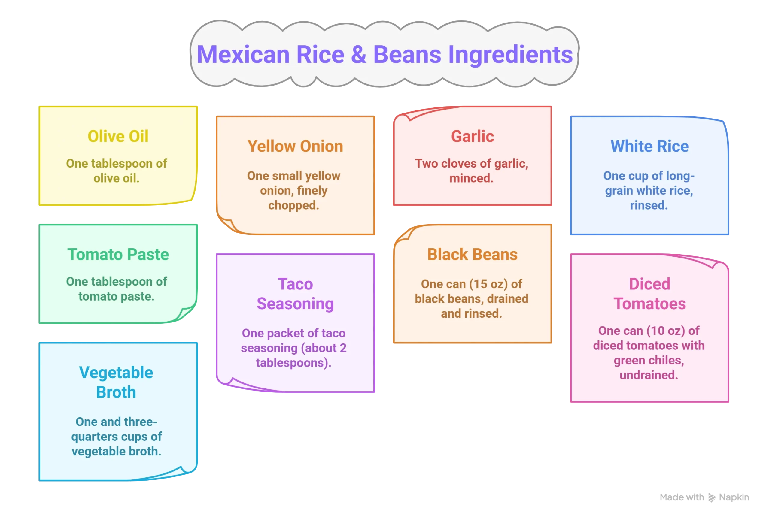 Infographic listing all ingredients needed for one-pot Mexican rice and beans, including rice, black beans, and seasonings.