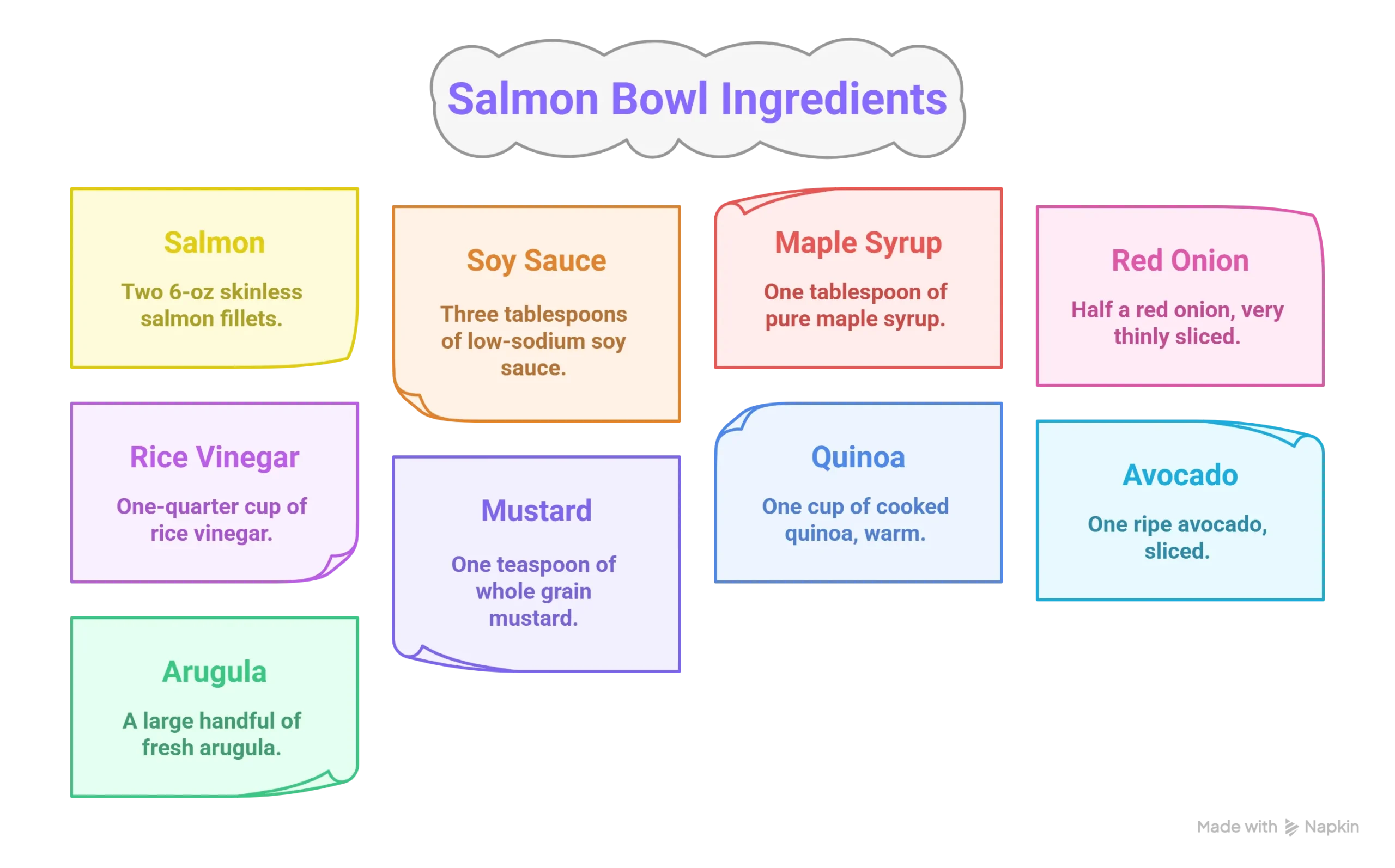 Infographic listing all ingredients for the perfect salmon bowl, including salmon, avocado, arugula, quinoa, and sauces.