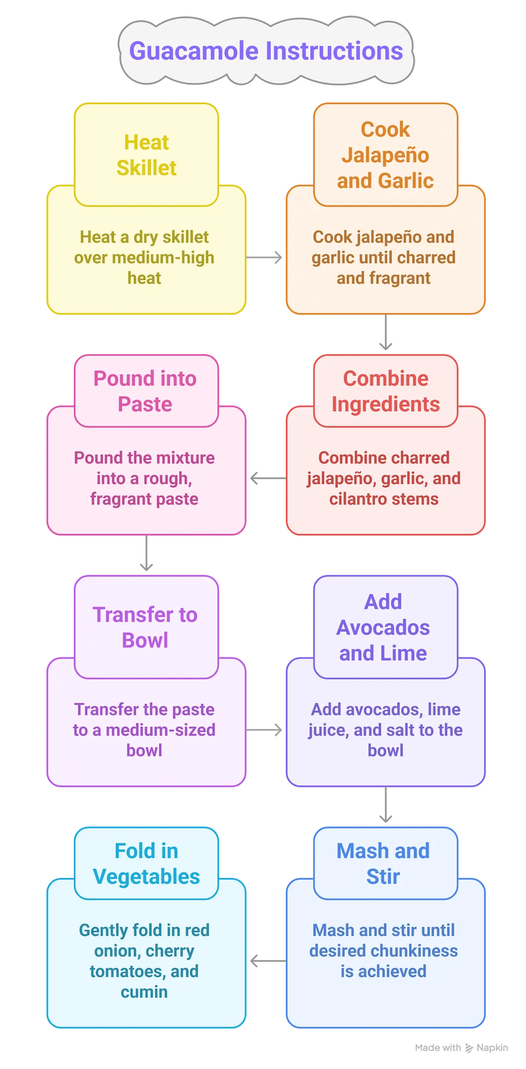 Step-by-step visual instructions for making the best guacamole, from charring aromatics
