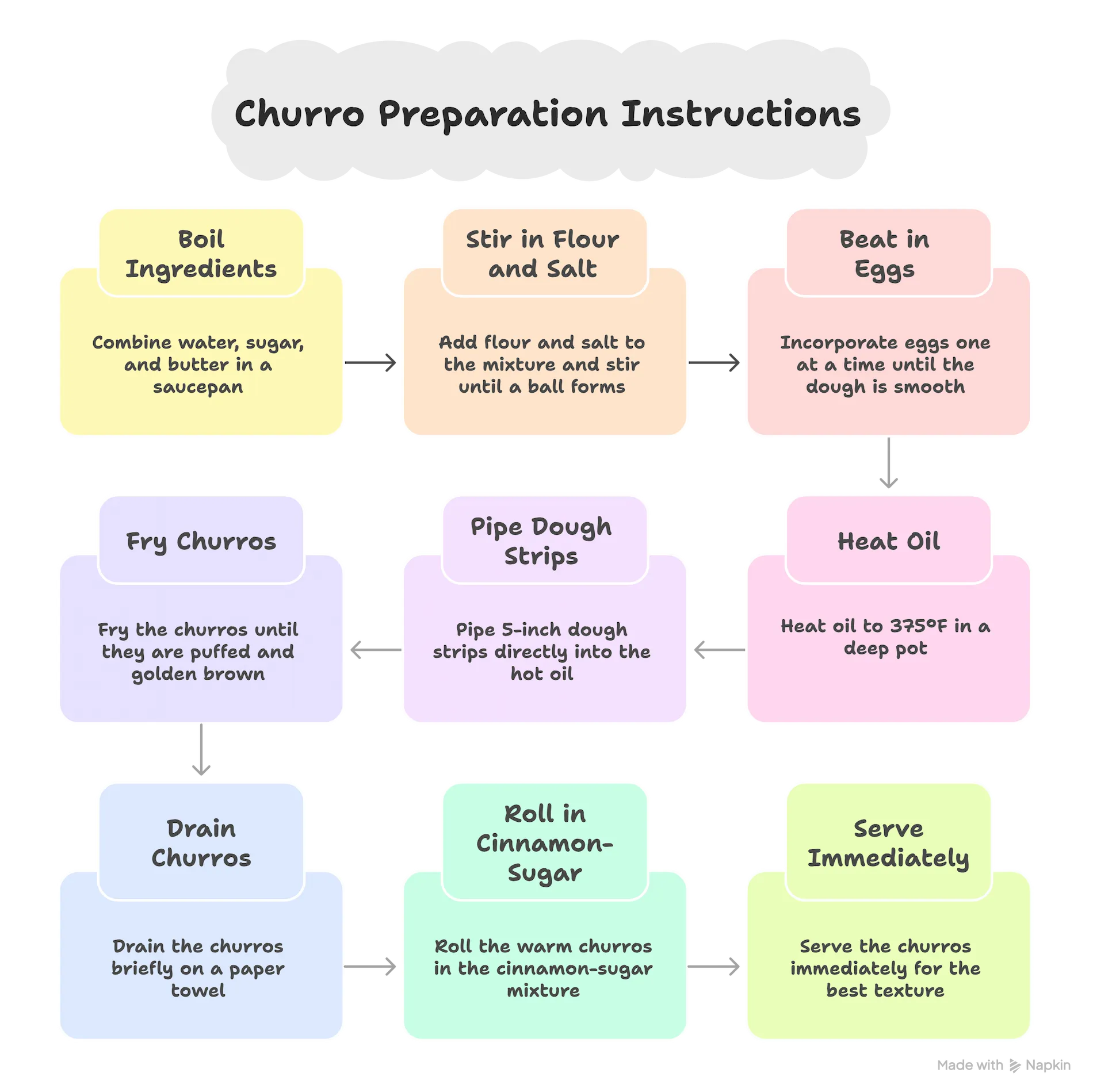 Infographic illustrating the 6 steps to make churros: making the dough, piping, frying, and coating in cinnamon-sugar.