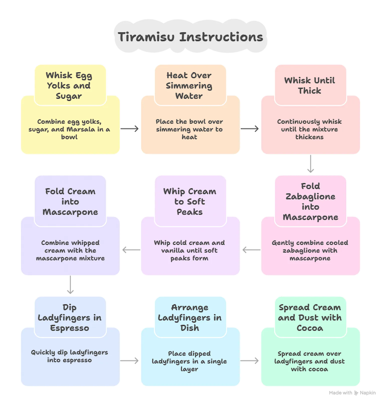 Step-by-step visual guide showing how to make tiramisu with the special zabaglione technique.