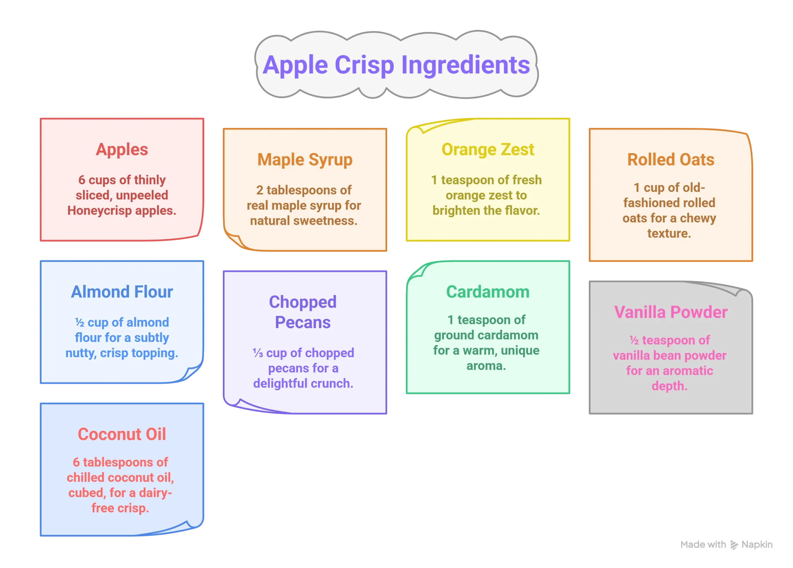 An infographic visually listing the ingredients for apple crisp: honeycrisp apples, maple syrup, orange, rolled oats, almond flour, pecans, cardamom, vanilla powder, and coconut oil.
