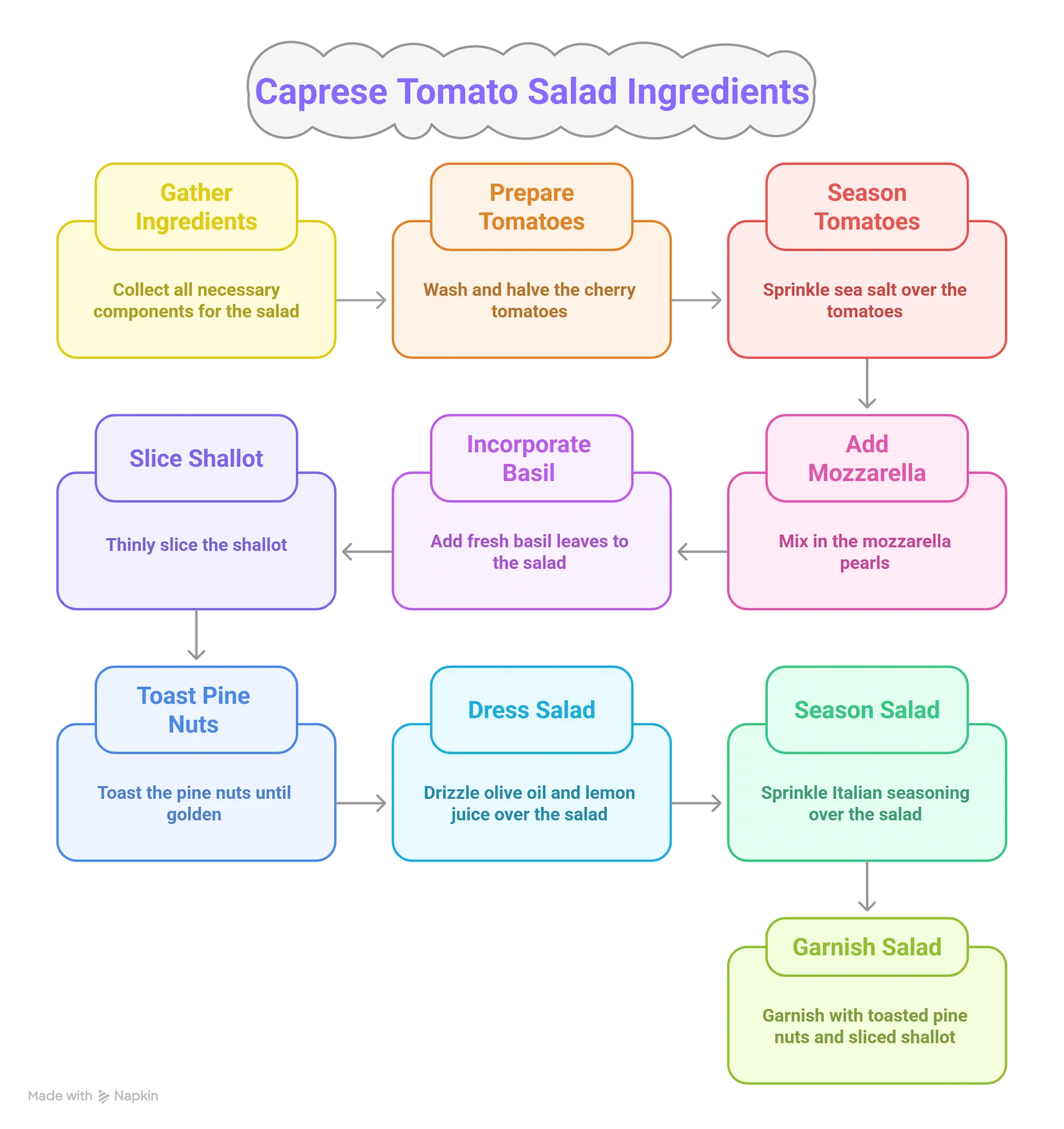 An infographic listing all ingredients for Caprese Tomato Mozzarella Salad, divided into three sections: The Ultimate Base Layer, The Flavorful Herb & Texture Layer, and The Simple, Zesty Dressing.