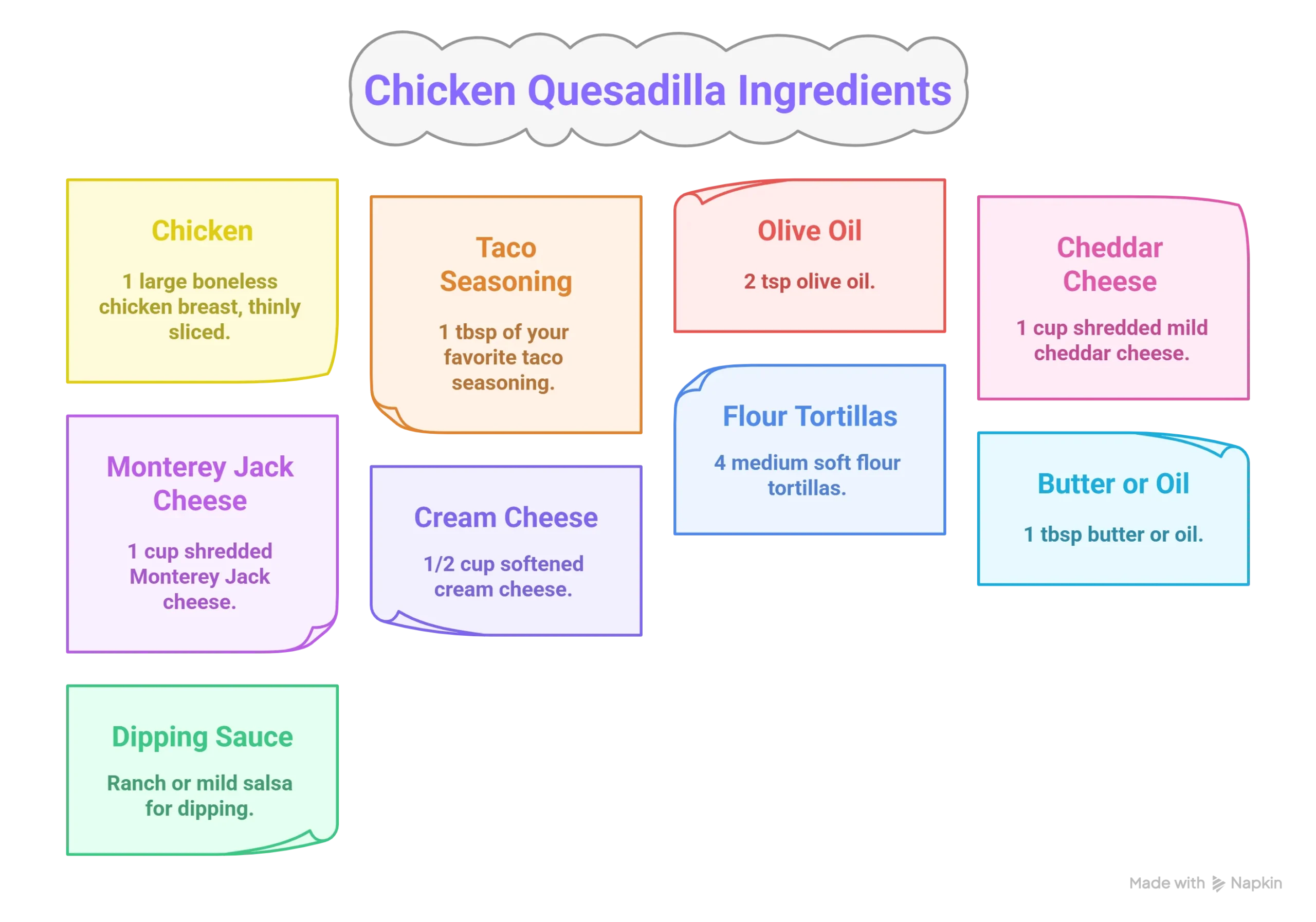 Infographic listing all ingredients for easy chicken quesadilla including chicken, cheeses, tortillas, and seasoning.
