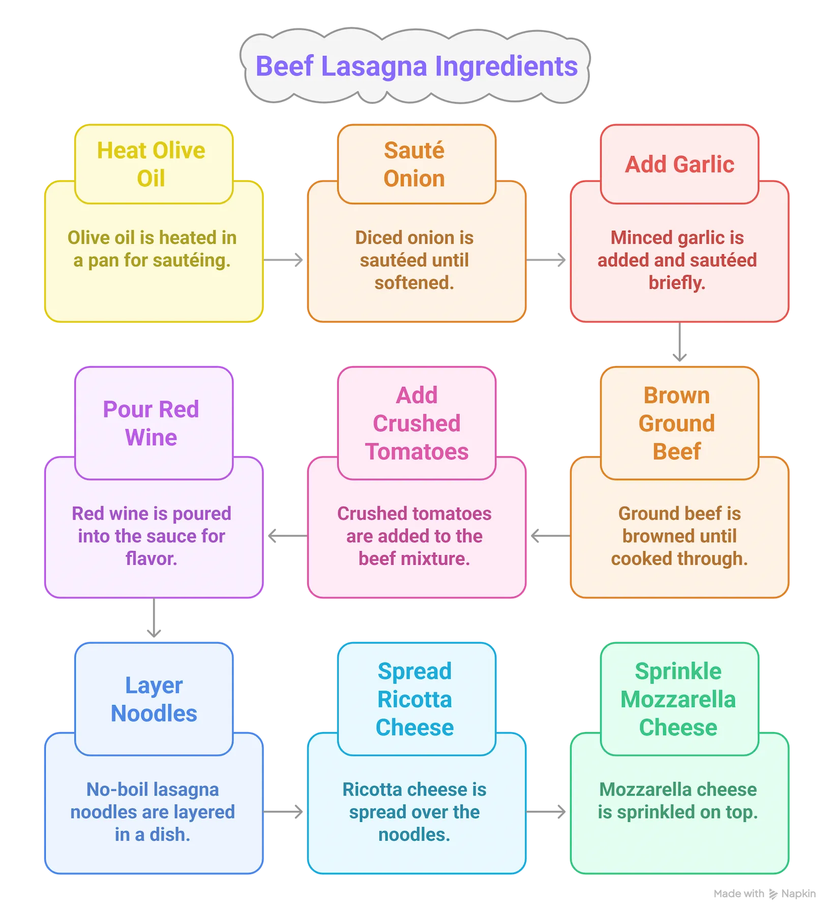 Infographic showing all ingredients needed for homemade classic beef lasagna: ground beef, lasagna noodles, cheeses, tomatoes, and seasonings.