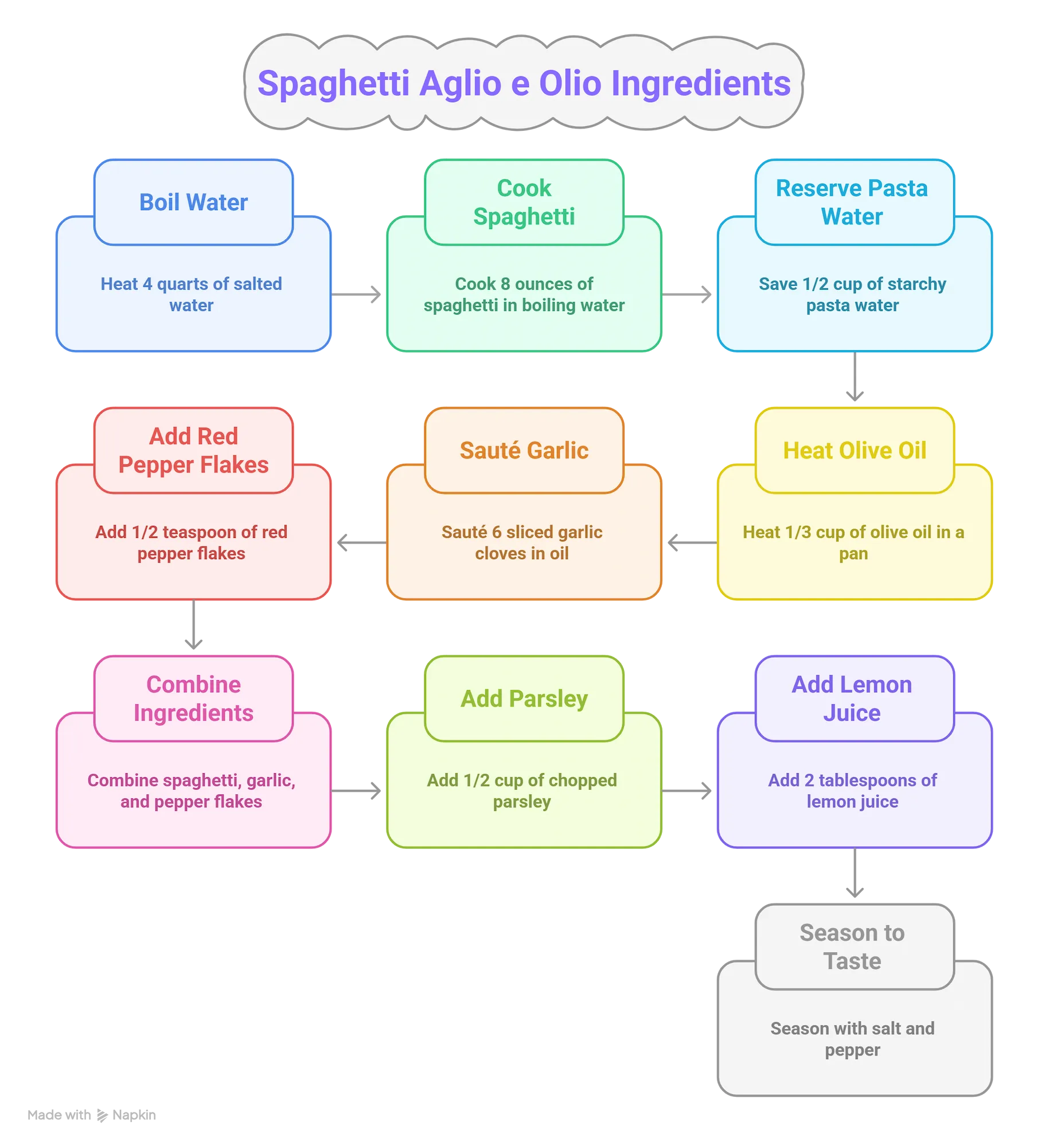 Visual infographic showing all ingredients needed for 15-minute spaghetti aglio e olio.