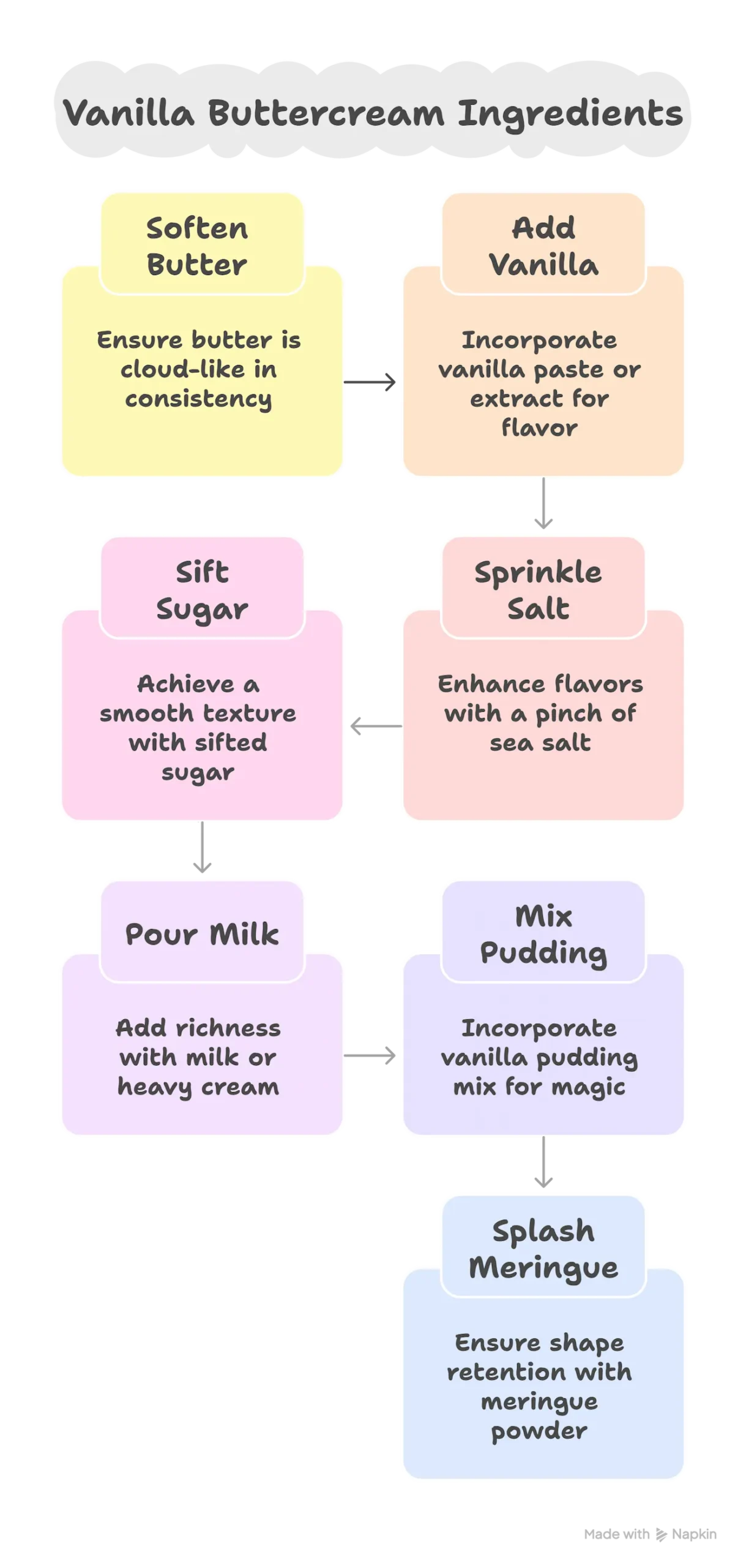 Infographic showing all ingredients needed for the best vanilla buttercream frosting recipe.