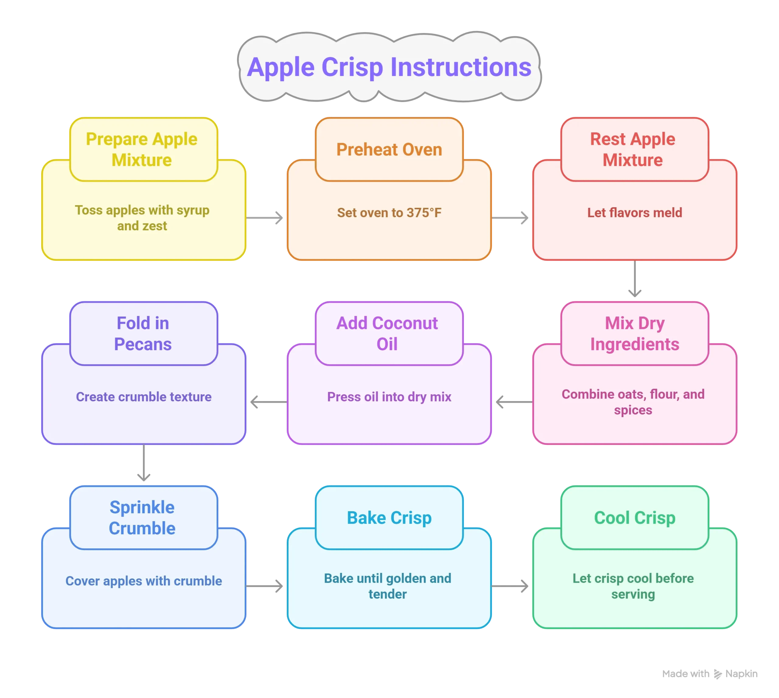 An infographic showing the simple & easy steps to make apple crisp, from preparing the filling to baking the final dessert.