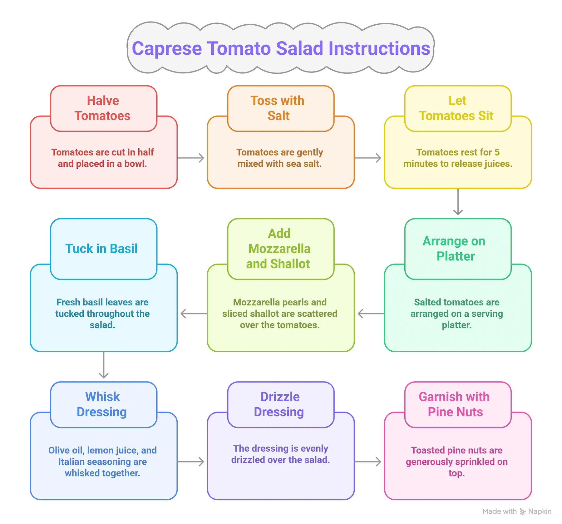 A step-by-step visual guide showing how to make Caprese Tomato Mozzarella Salad in three easy steps: Prepare and Marinate, Assemble the Layers, and Finish with Dressing.