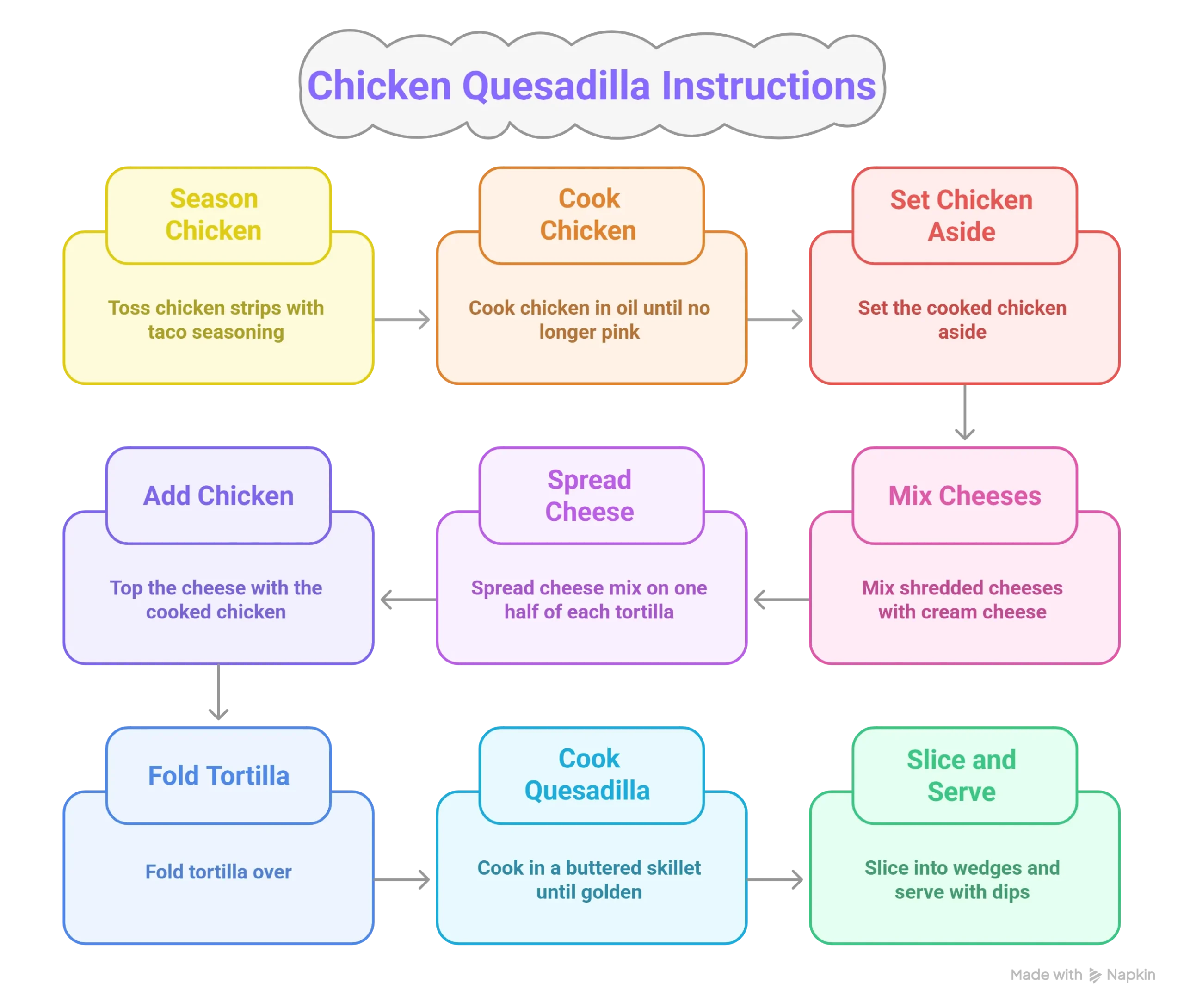 Step-by-step visual instructions for making chicken quesadillas in 30 minutes.