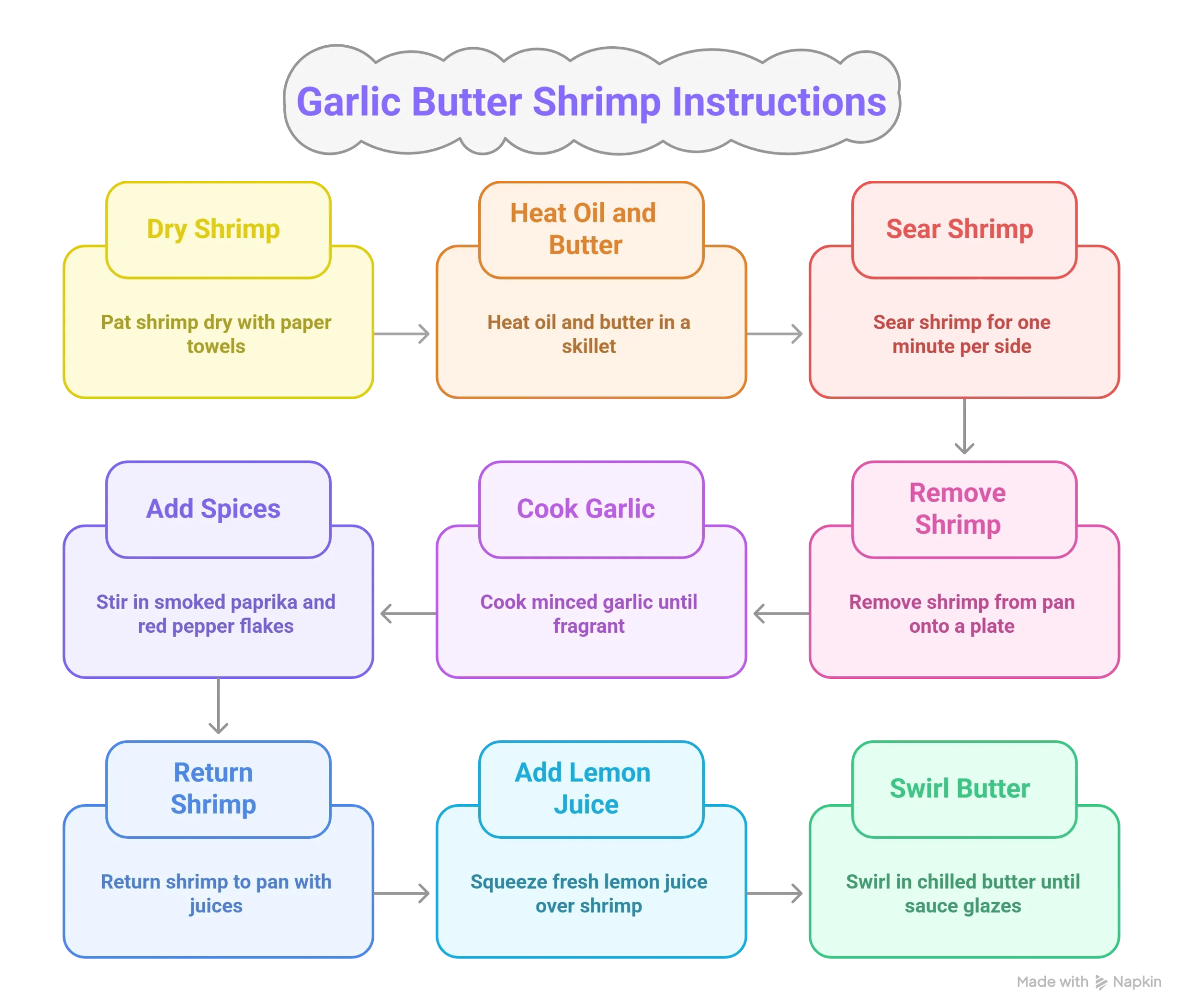 Step-by-step visual guide showing how to make garlic butter shrimp in one pan.