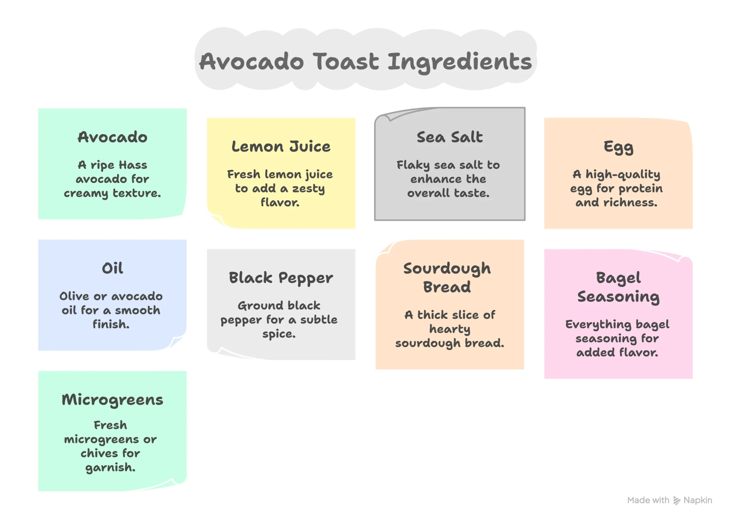 An infographic listing all ingredients needed for avocado toast with egg, including avocado, egg, sourdough, lemon, and seasonings.