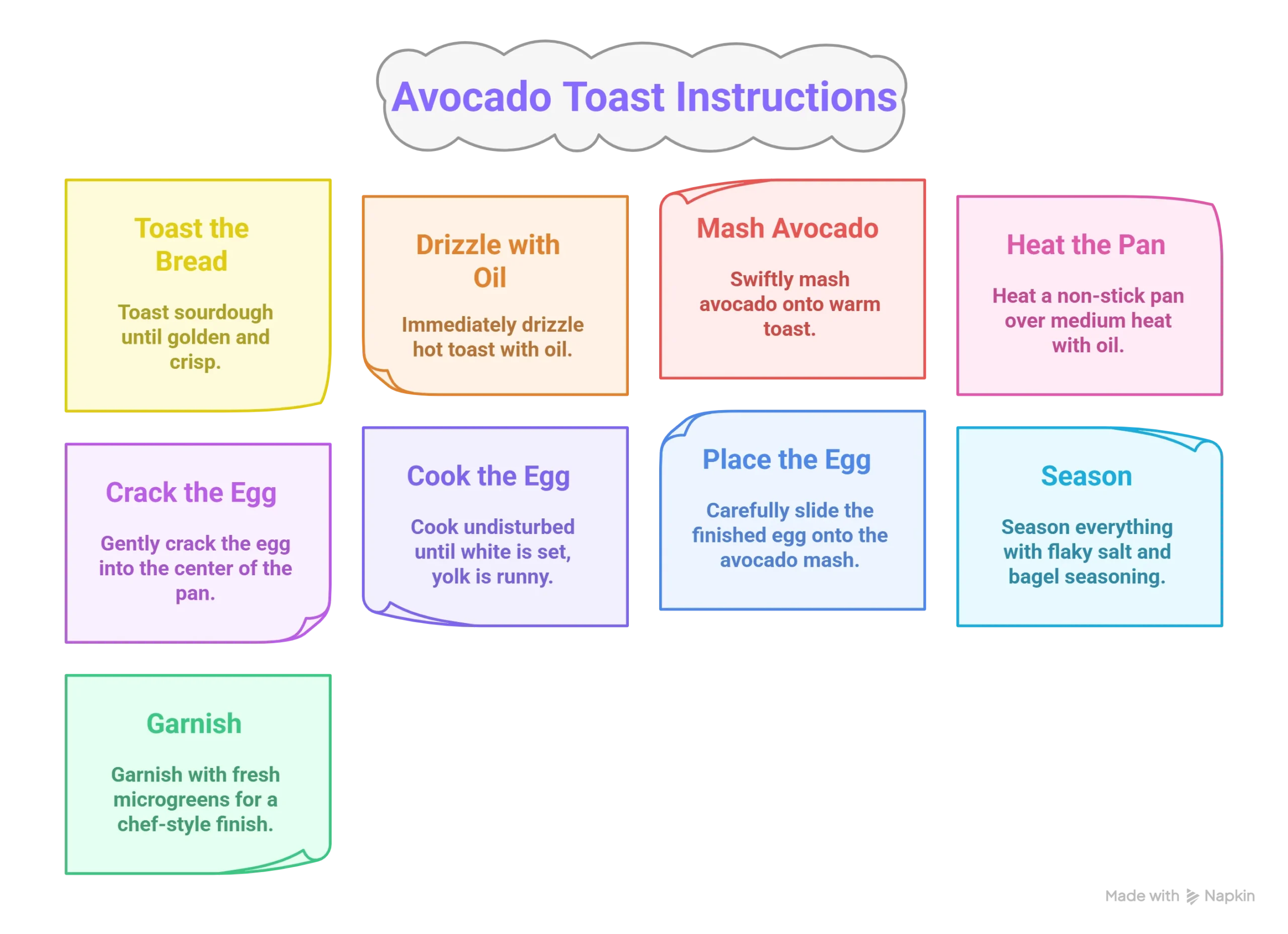 An infographic showing the simple steps to make avocado toast with egg, from toasting the bread to adding the final garnish.