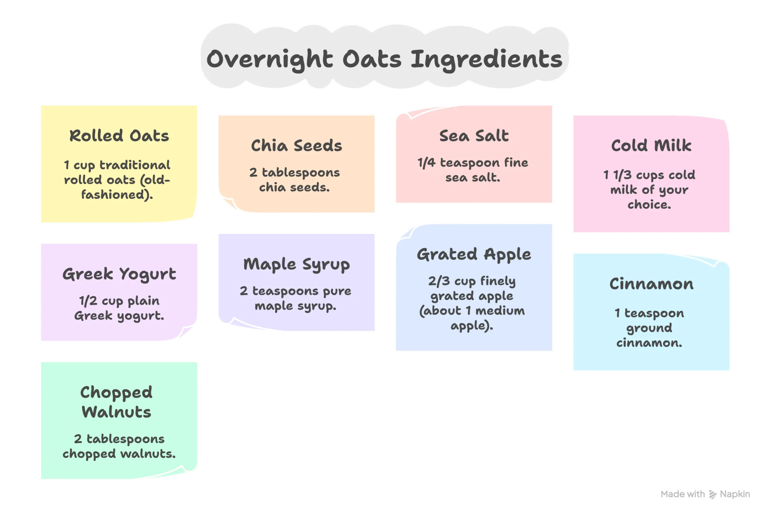 An infographic listing all ingredients for overnight oats: base essentials, creamy agents, flavor (Apple Cinnamon).