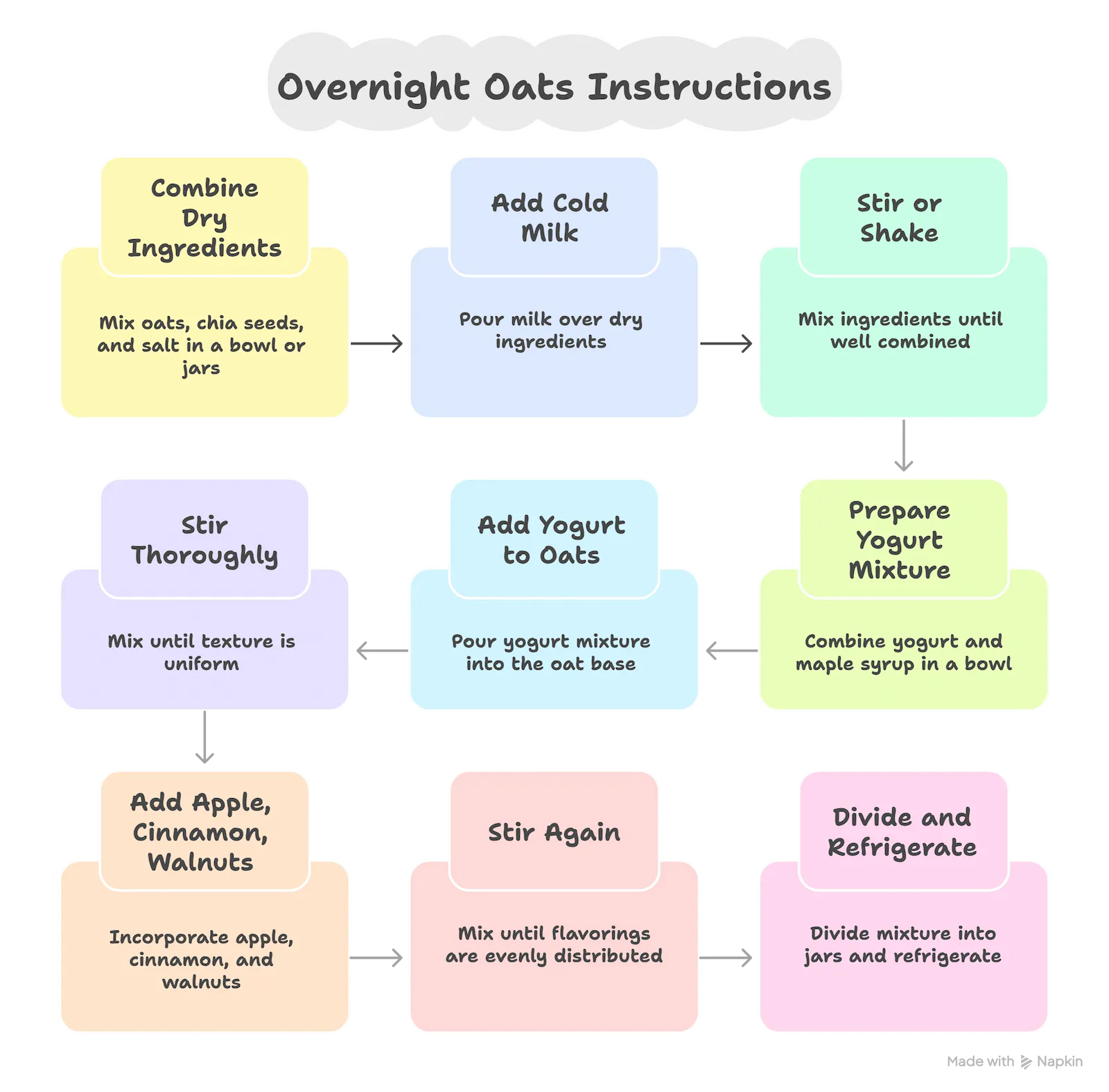A step-by-step infographic showing how to make overnight oats: combine base, add creamy mix, and infuse flavor.