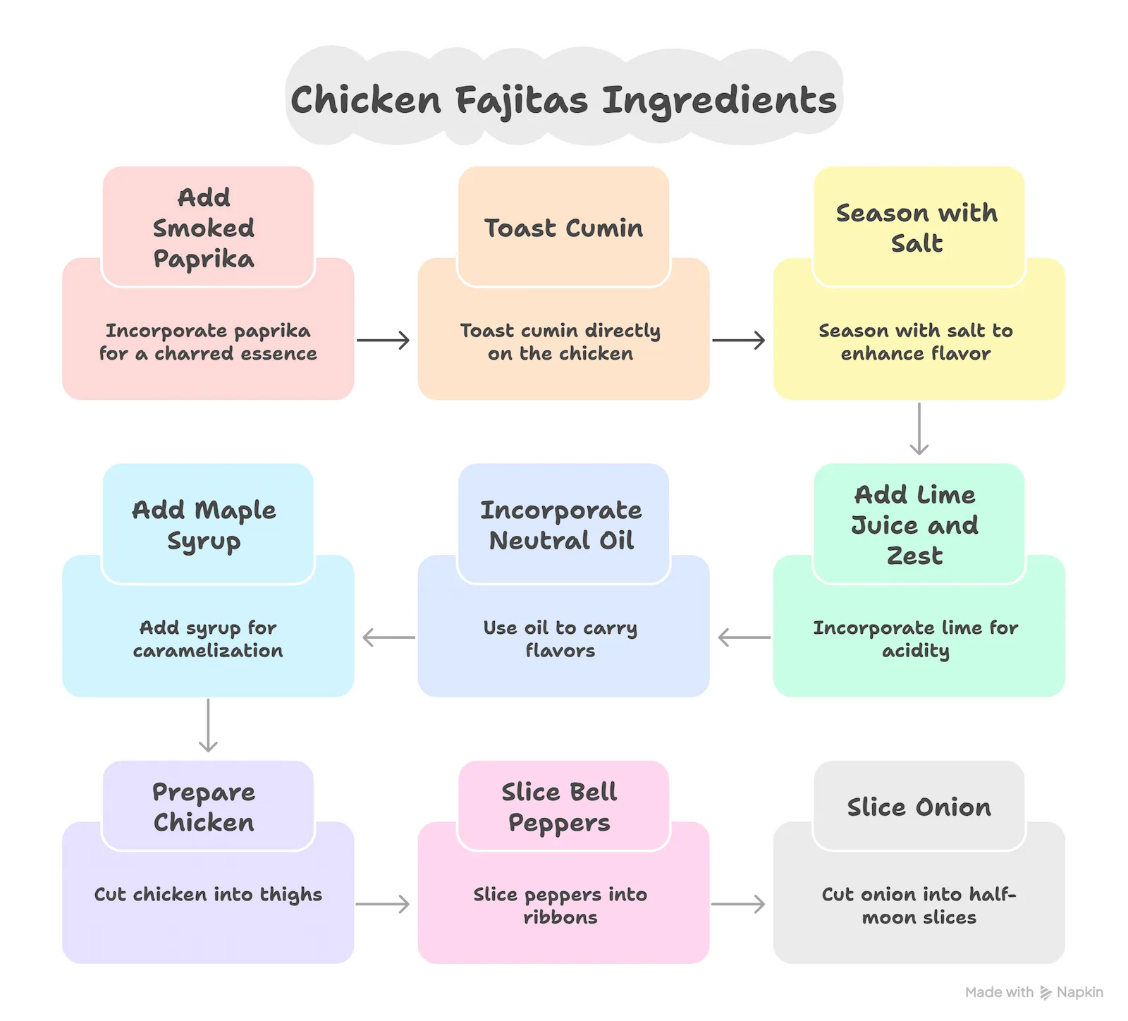 Illustrated infographic listing all ingredients needed for the best chicken fajitas recipe: chicken thighs, spices, limes, peppers, and onion.