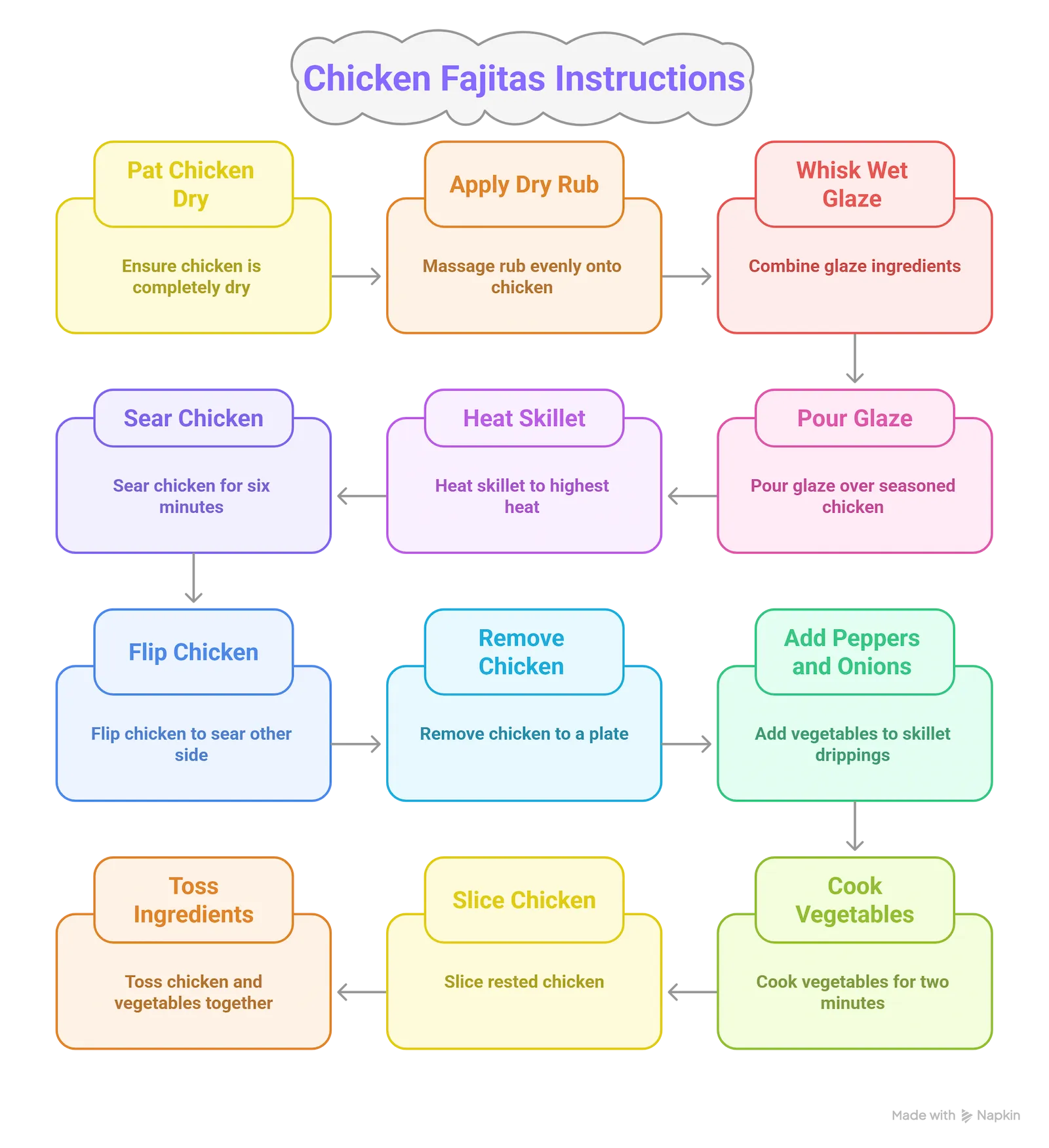 Step-by-step visual instructions for making chicken fajitas in 20 minutes, from marinating to serving.