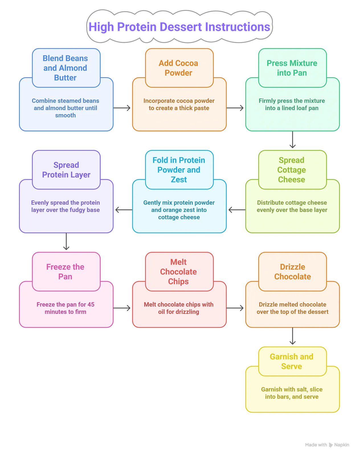 Step-by-step visual guide to making no-bake protein bars: blend the base, spread the creamy layer, and add the chocolate drizzle.