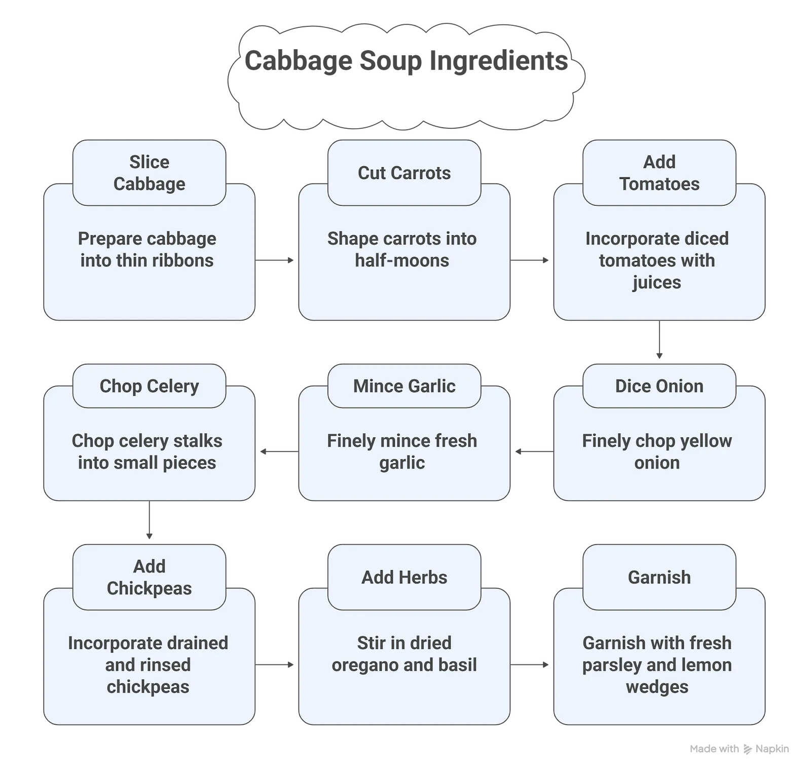 Vertical infographic showing all ingredients for Mediterranean cabbage soup including cabbage, carrots, celery, onion, garlic, tomatoes, chickpeas, oregano, basil, parsley, lemon, and vegetable broth with beautiful illustrations and measurements