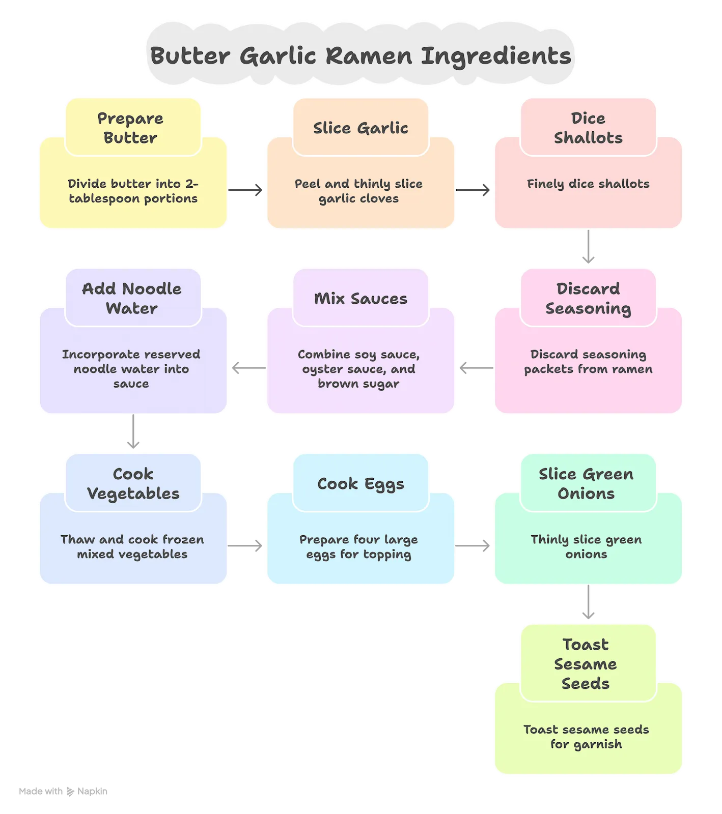 Ingredients infographic for classic butter garlic ramen with measurements