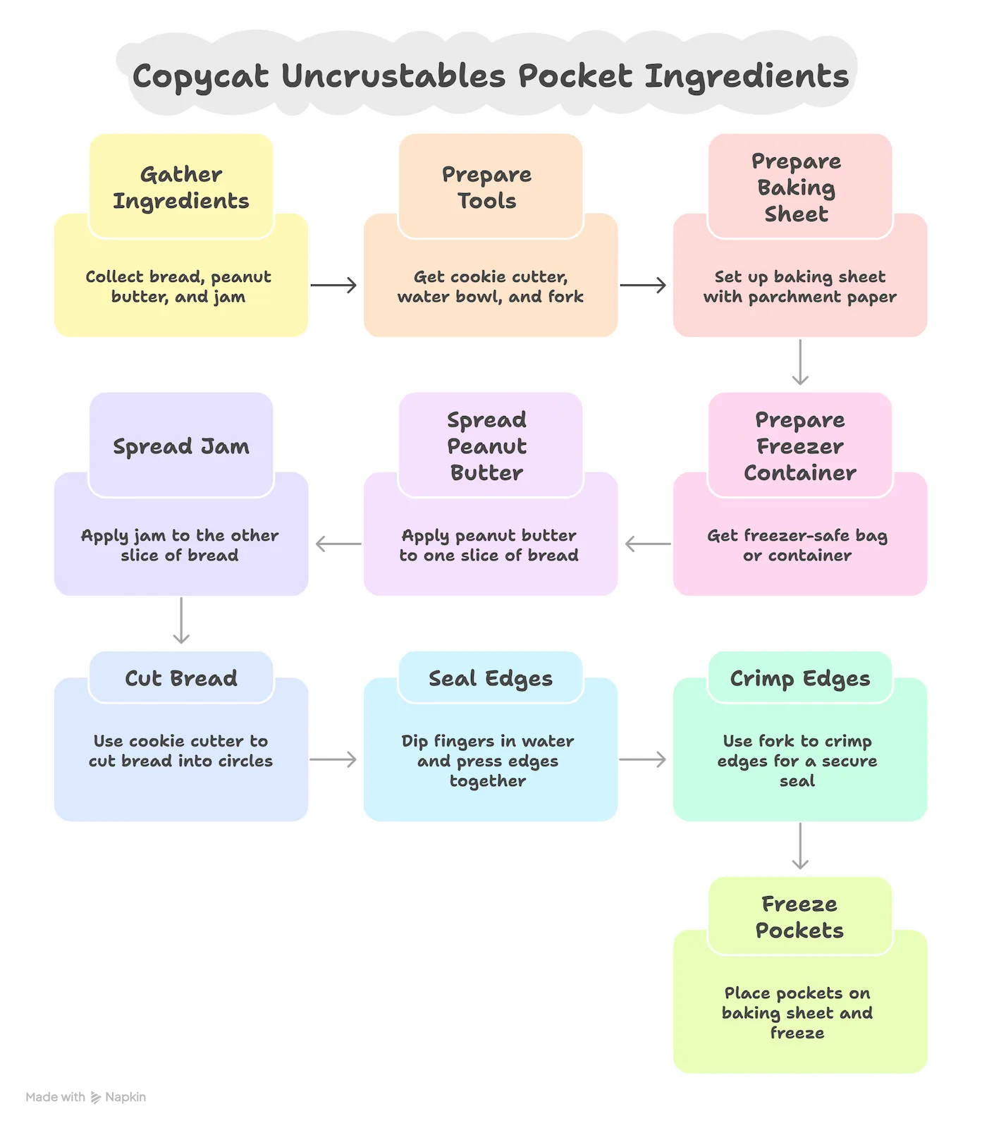 An infographic listing the simple ingredients and tools needed to make homemade Uncrustables: soft bread, peanut butter, jam, a round cutter, and parchment paper.