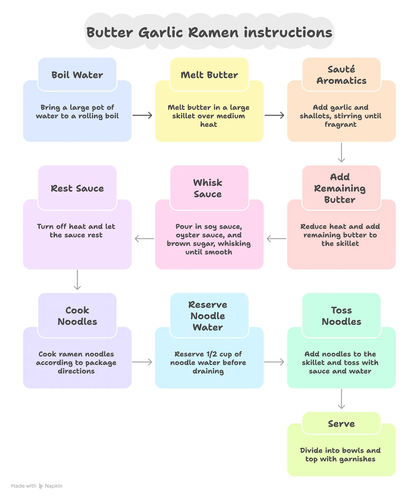 Step-by-step instructions infographic for classic butter garlic ramen